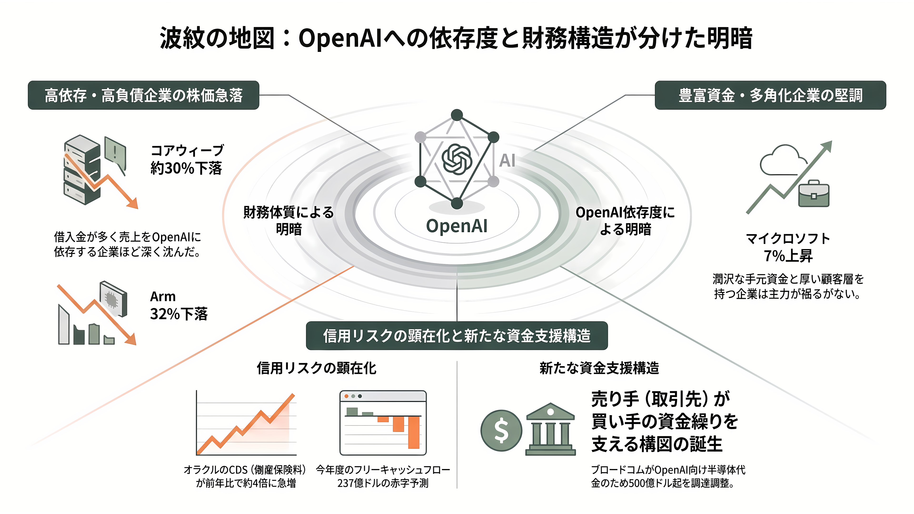 OpenAIスーパーサイクルの終焉か。ソフトバンクG株価続落、1か月で30%超。データセンター運営デイワンも規模縮小報道。OpenAIの後退はどこに影響を及ぼすか - 波紋の地図——OpenAIに近いほど深く沈んだ - 章扉
