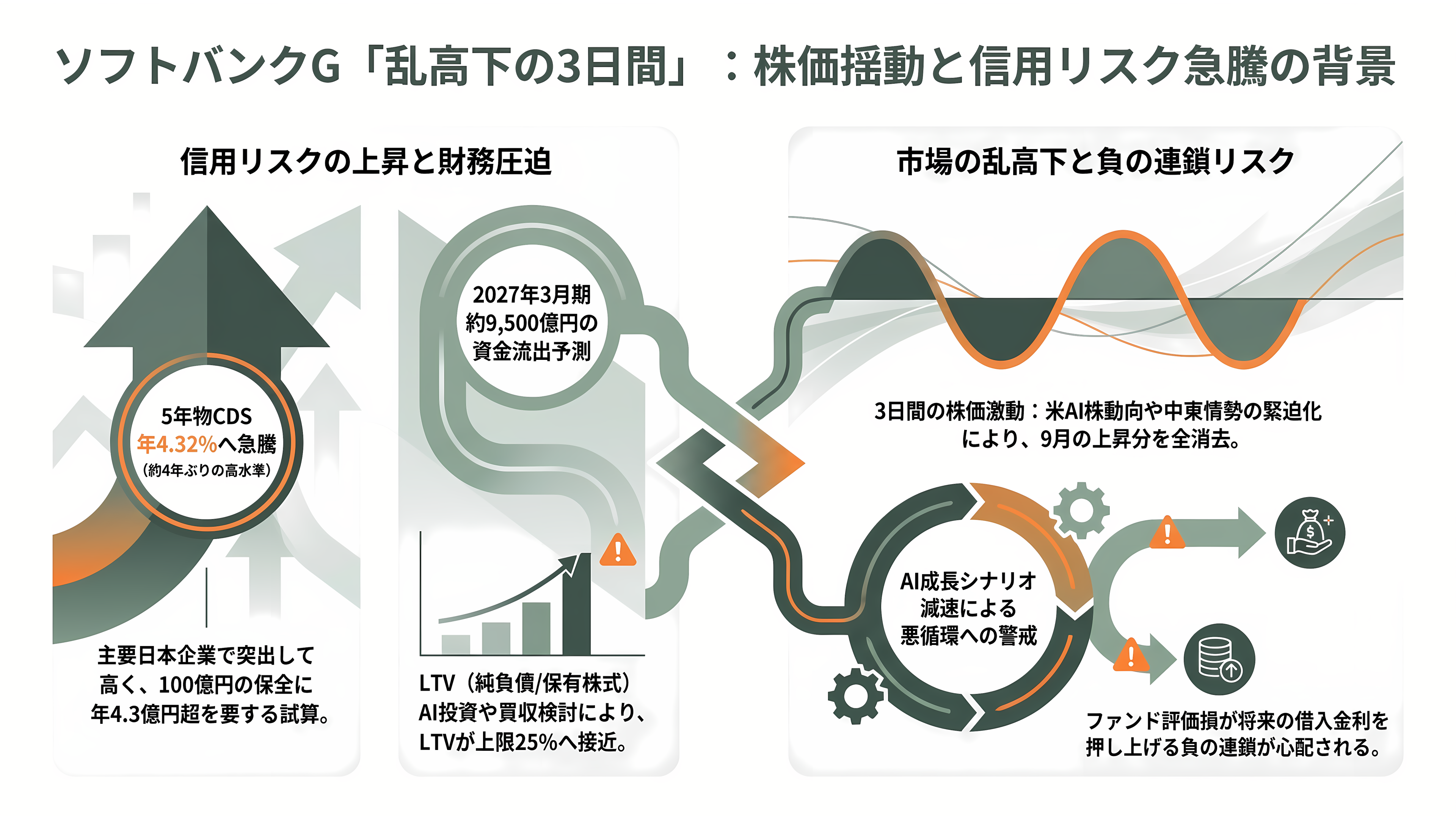 OpenAIスーパーサイクルの終焉か。ソフトバンクG株価続落、1か月で30%超。データセンター運営デイワンも規模縮小報道。OpenAIの後退はどこに影響を及ぼすか - ソフトバンクG、乱高下の3日間 - 章扉
