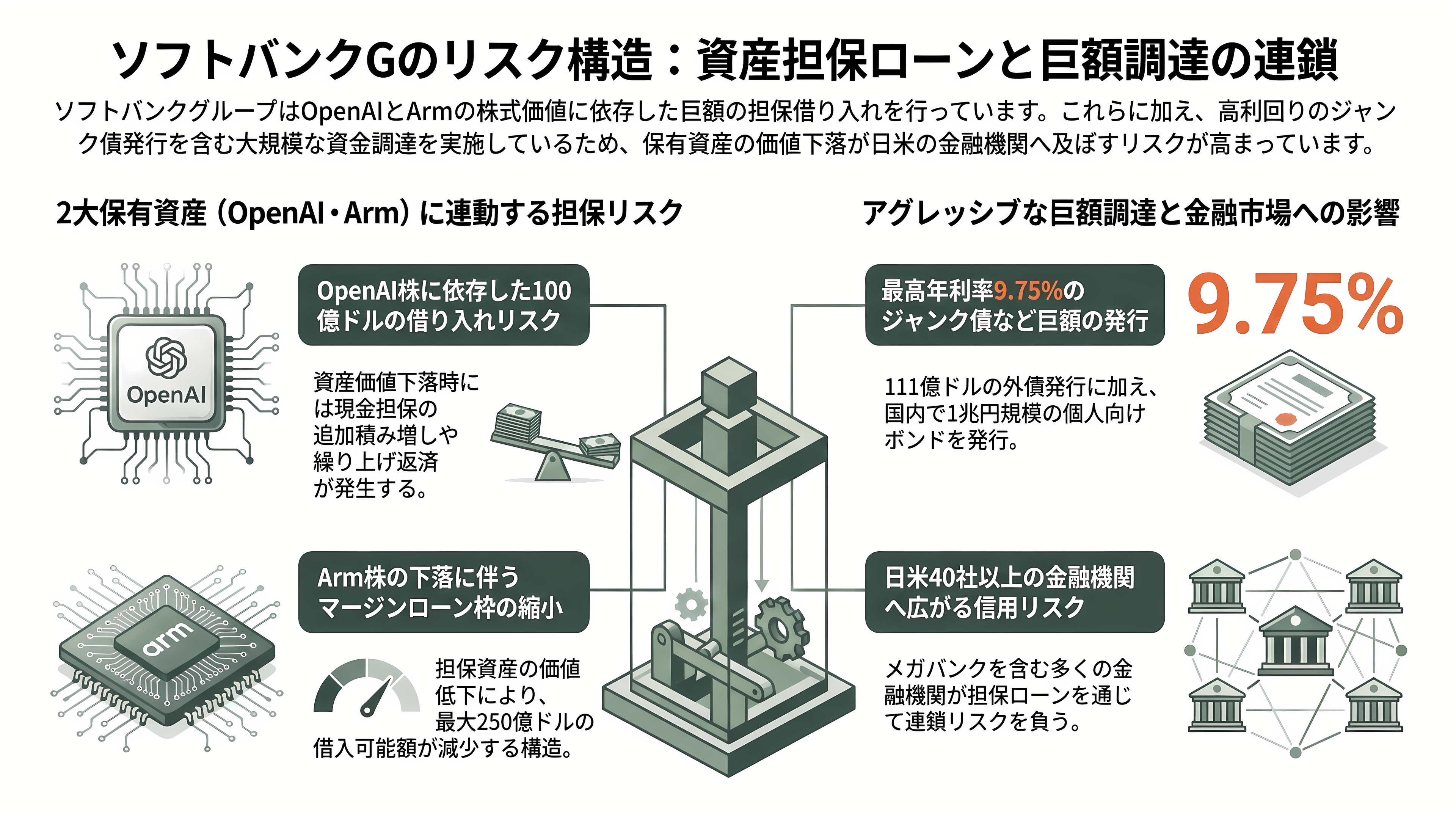 OpenAIスーパーサイクルの終焉か。ソフトバンクG株価続落、1か月で30%超。データセンター運営デイワンも規模縮小報道。OpenAIの後退はどこに影響を及ぼすか - なぜソフトバンクGが最も大きく揺れるのか - 章扉