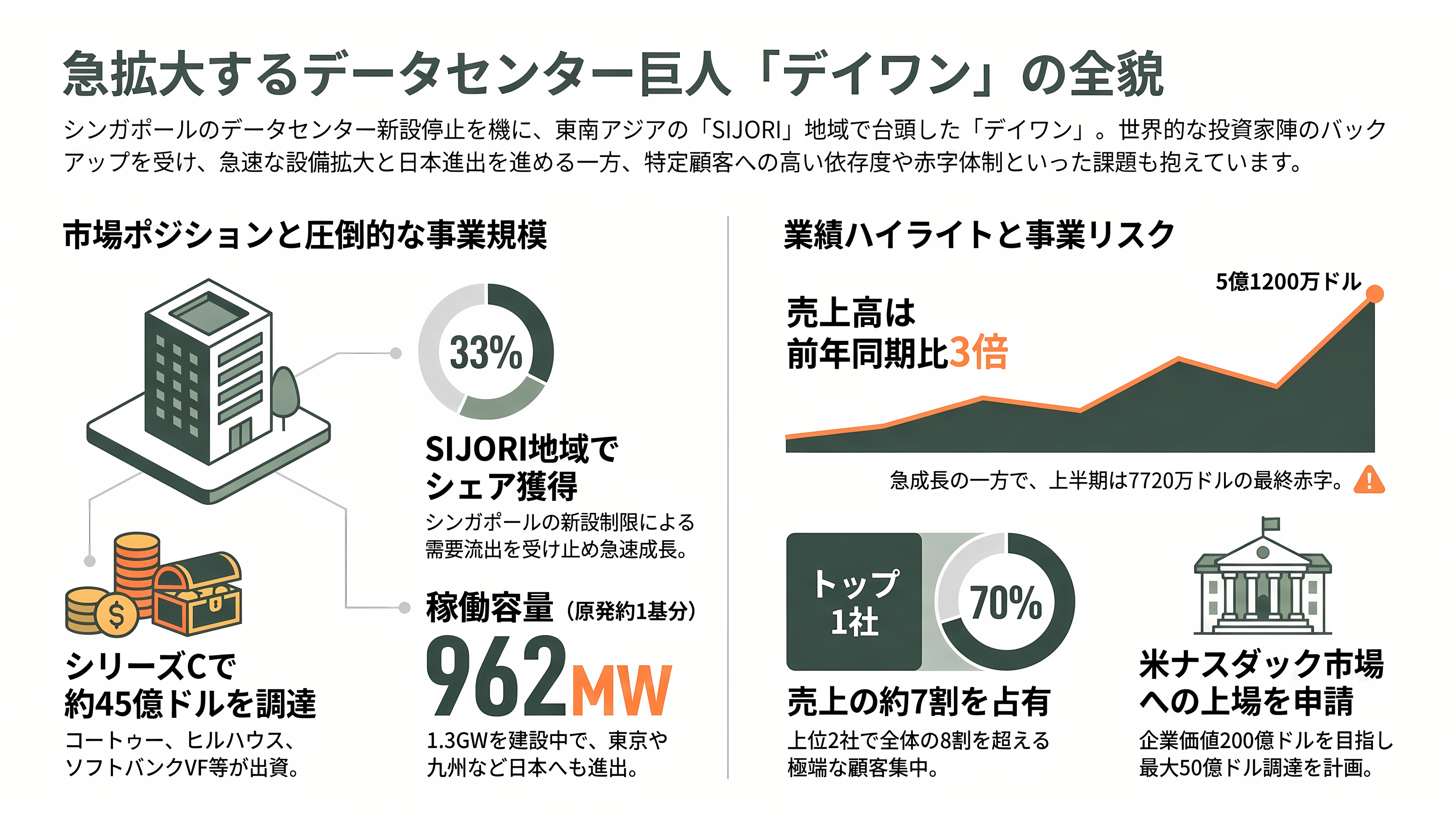 OpenAIスーパーサイクルの終焉か。ソフトバンクG株価続落、1か月で30%超。データセンター運営デイワンも規模縮小報道。OpenAIの後退はどこに影響を及ぼすか - デイワンとは何者か - 章扉