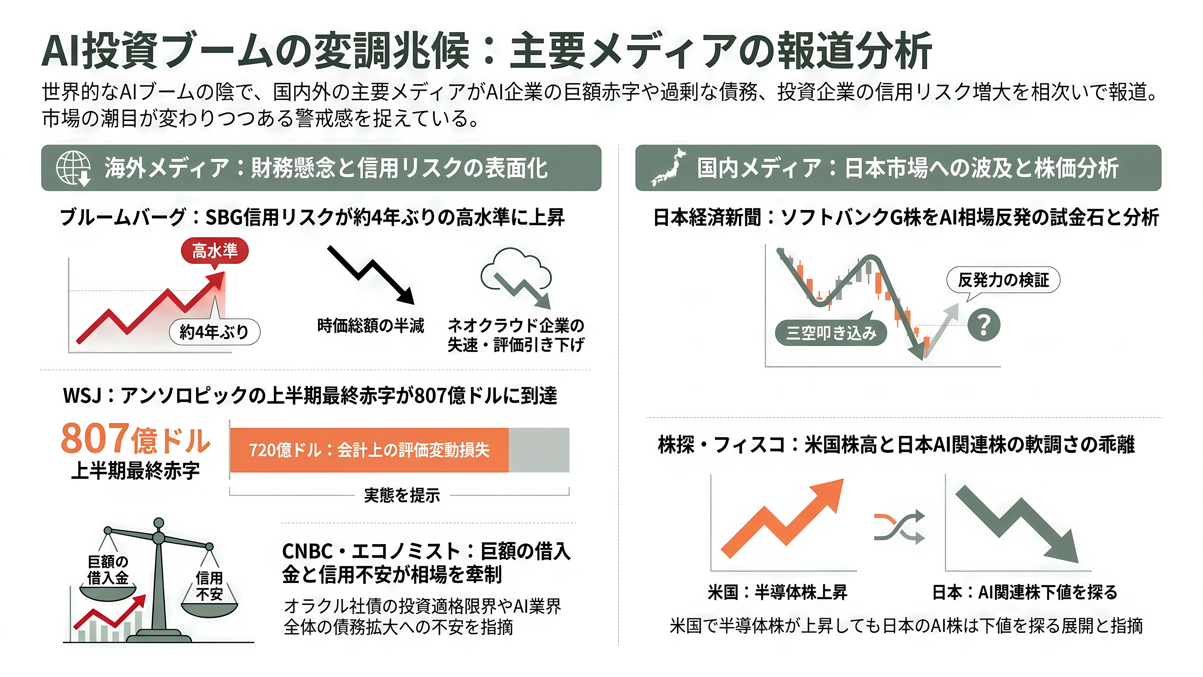 OpenAIスーパーサイクルの終焉か。ソフトバンクG株価続落、1か月で30%超。データセンター運営デイワンも規模縮小報道。OpenAIの後退はどこに影響を及ぼすか - 各紙・各サイトはどう報じたか - 章扉