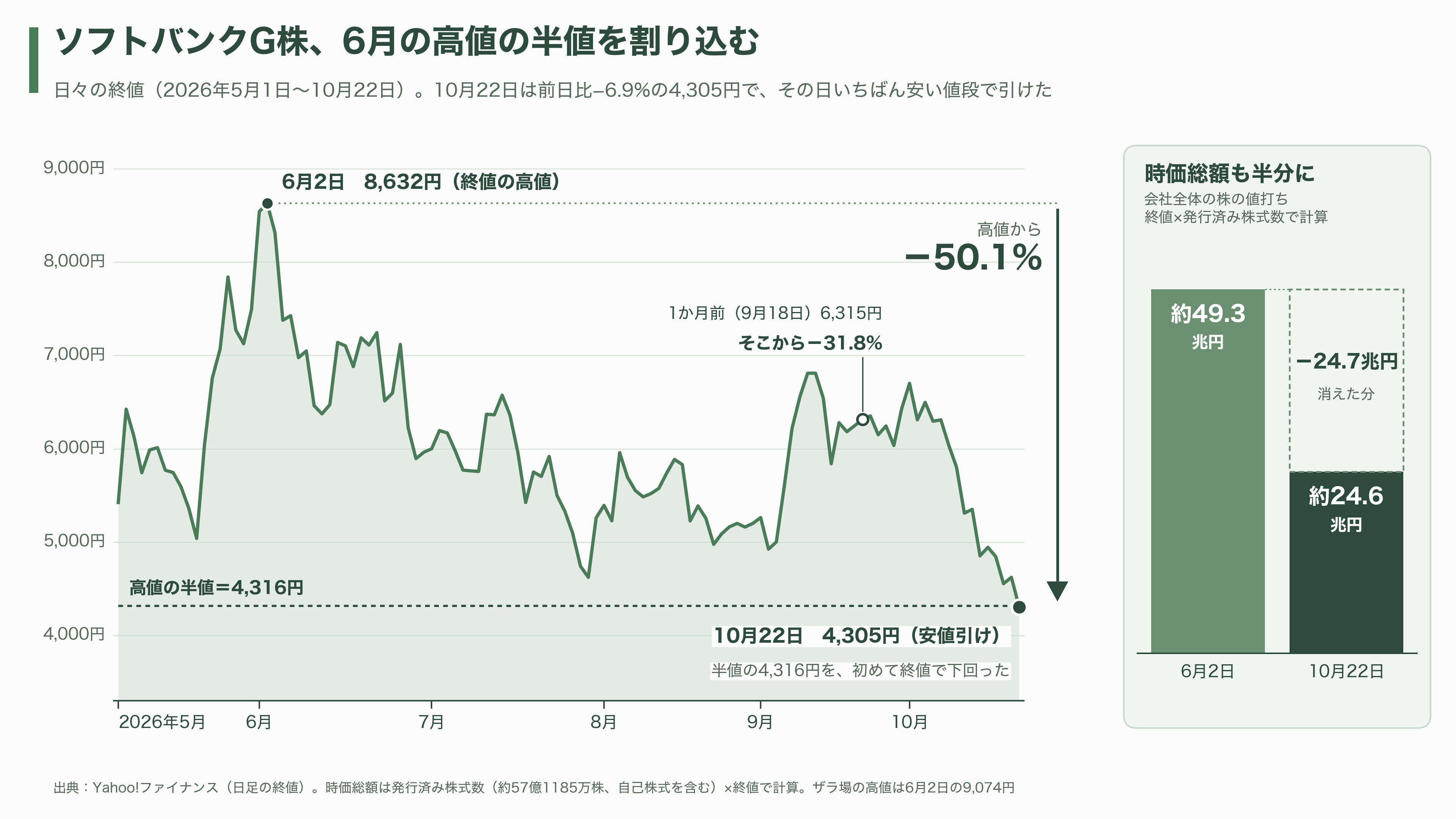 OpenAIスーパーサイクルの終焉か。ソフトバンクG株価続落、1か月で30%超。データセンター運営デイワンも規模縮小報道。OpenAIの後退はどこに影響を及ぼすか - 垂直に立った線が、逆向きに伸び始めた - 図表1