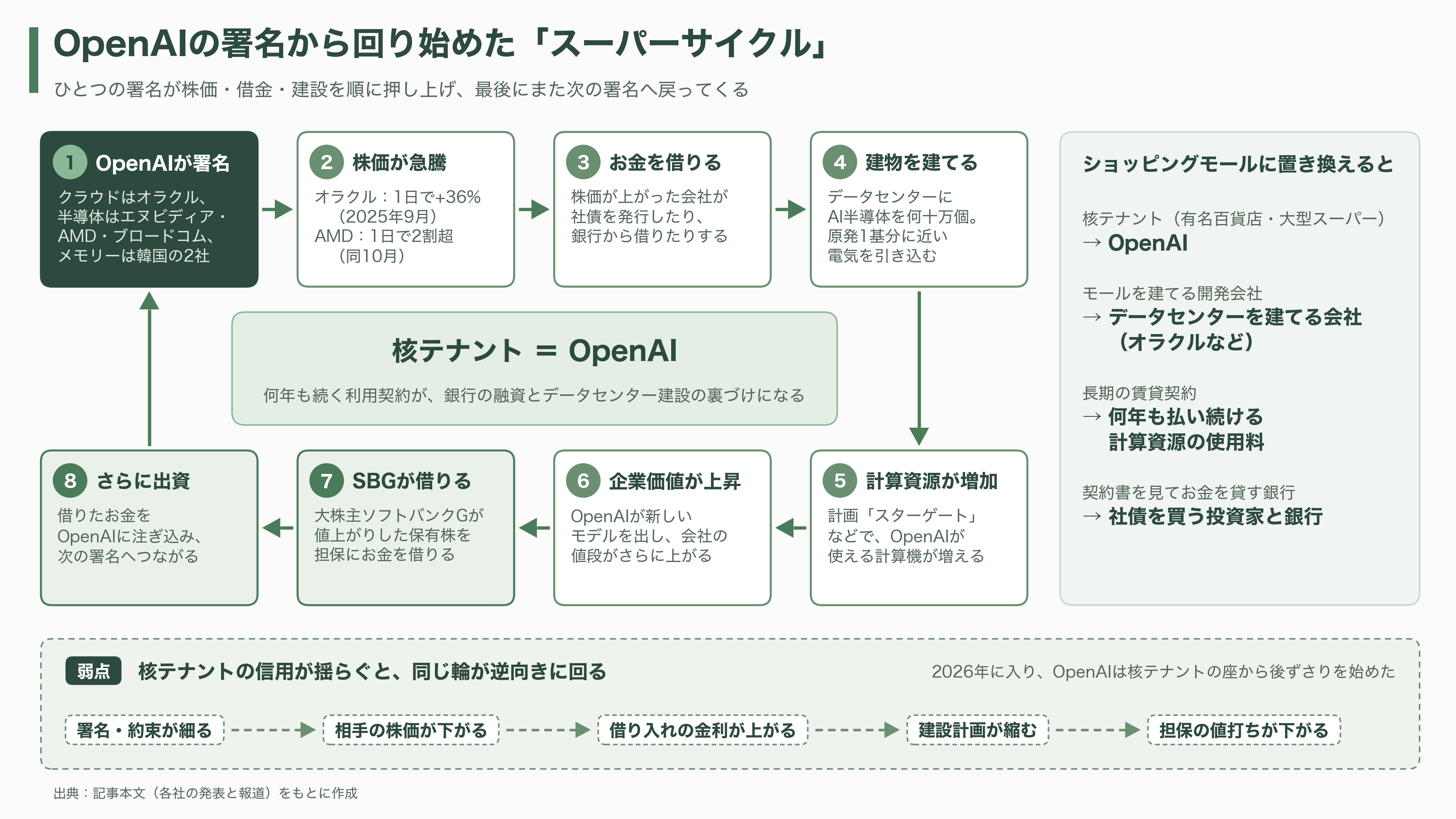 OpenAIスーパーサイクルの終焉か。ソフトバンクG株価続落、1か月で30%超。データセンター運営デイワンも規模縮小報道。OpenAIの後退はどこに影響を及ぼすか - OpenAIは「核テナント」だった - 図表1