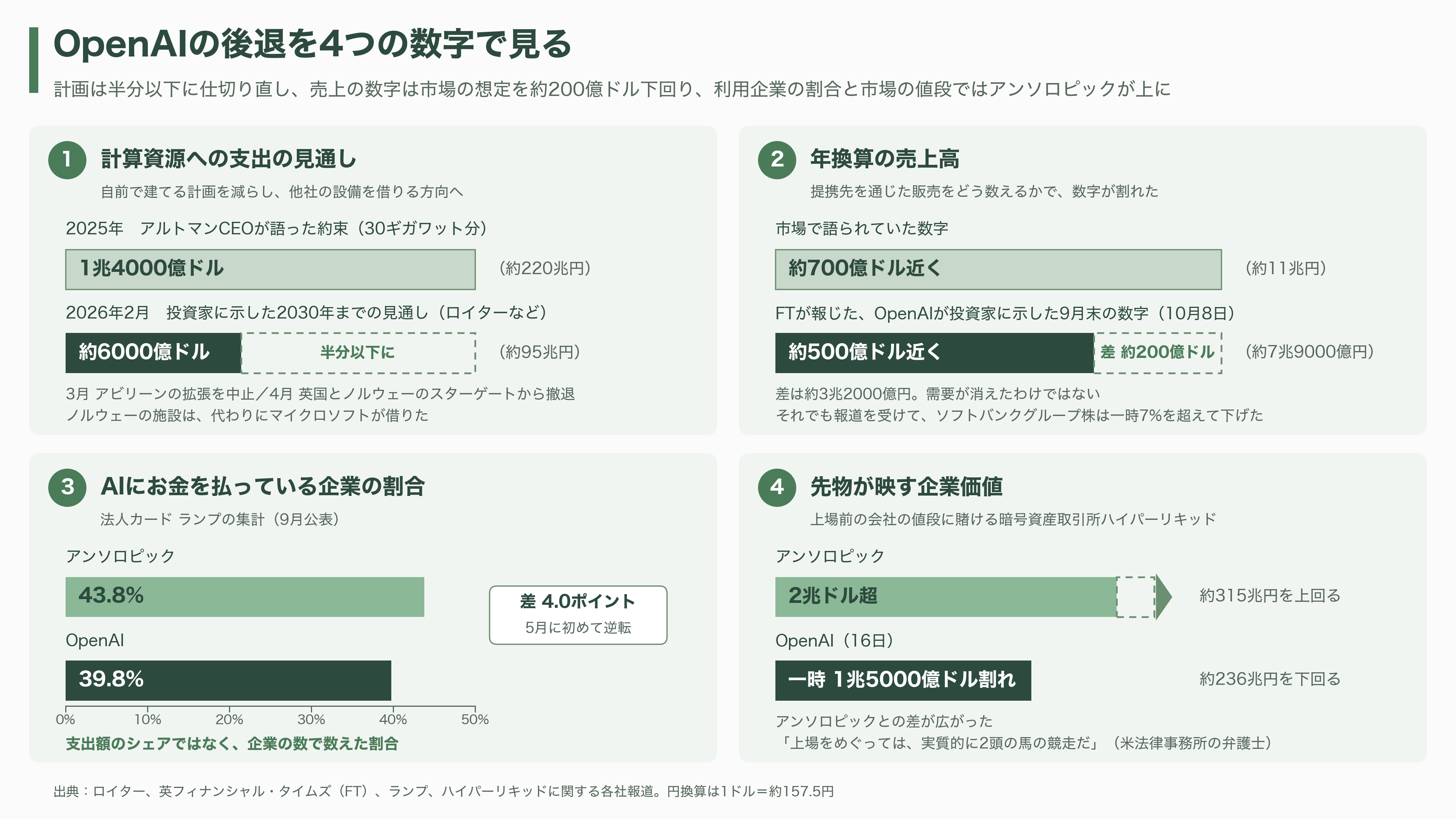 OpenAIスーパーサイクルの終焉か。ソフトバンクG株価続落、1か月で30%超。データセンター運営デイワンも規模縮小報道。OpenAIの後退はどこに影響を及ぼすか - OpenAIは何から後退しているのか - 図表1