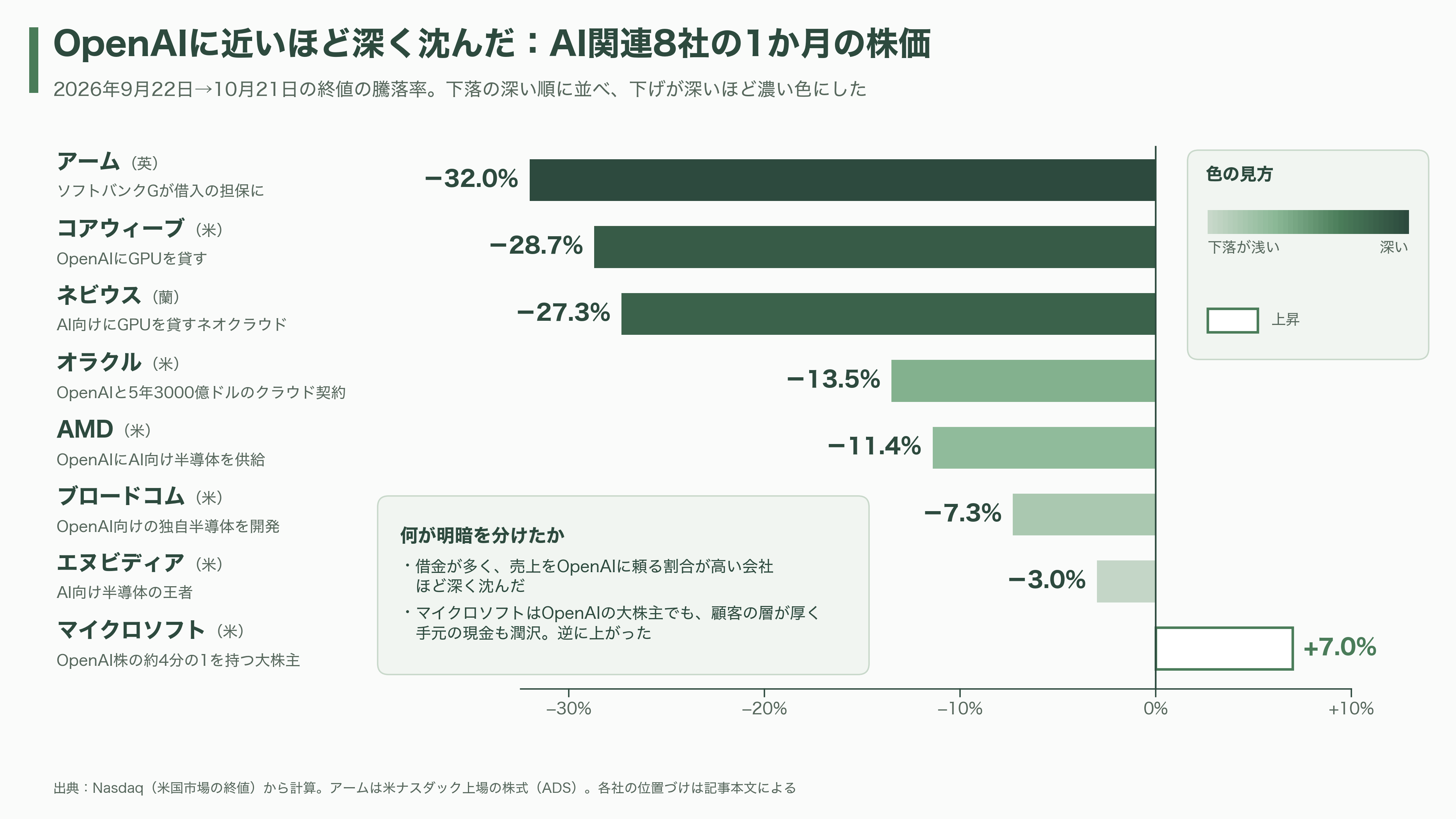 OpenAIスーパーサイクルの終焉か。ソフトバンクG株価続落、1か月で30%超。データセンター運営デイワンも規模縮小報道。OpenAIの後退はどこに影響を及ぼすか - 波紋の地図——OpenAIに近いほど深く沈んだ - 図表1