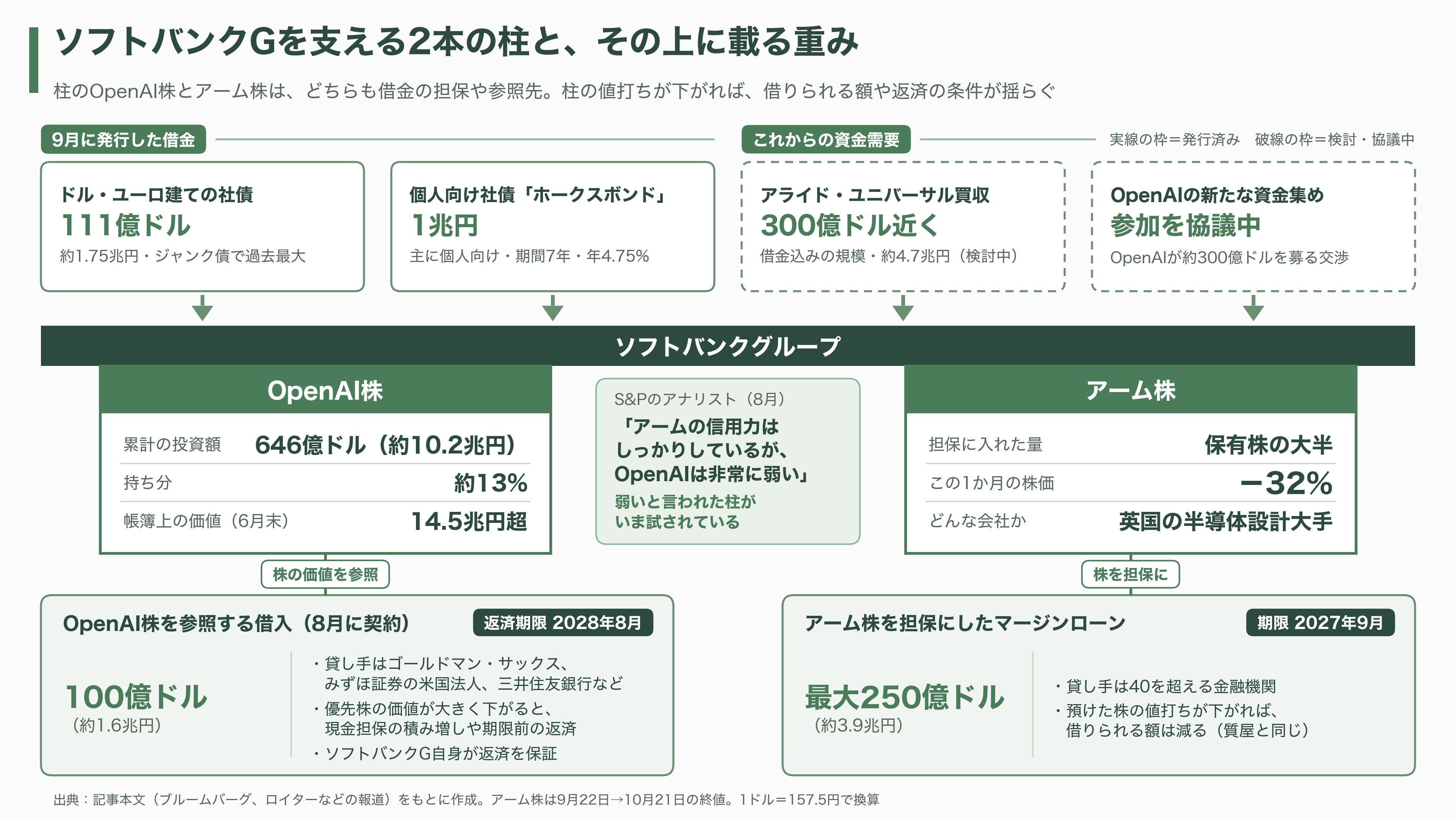 OpenAIスーパーサイクルの終焉か。ソフトバンクG株価続落、1か月で30%超。データセンター運営デイワンも規模縮小報道。OpenAIの後退はどこに影響を及ぼすか - なぜソフトバンクGが最も大きく揺れるのか - 図表1