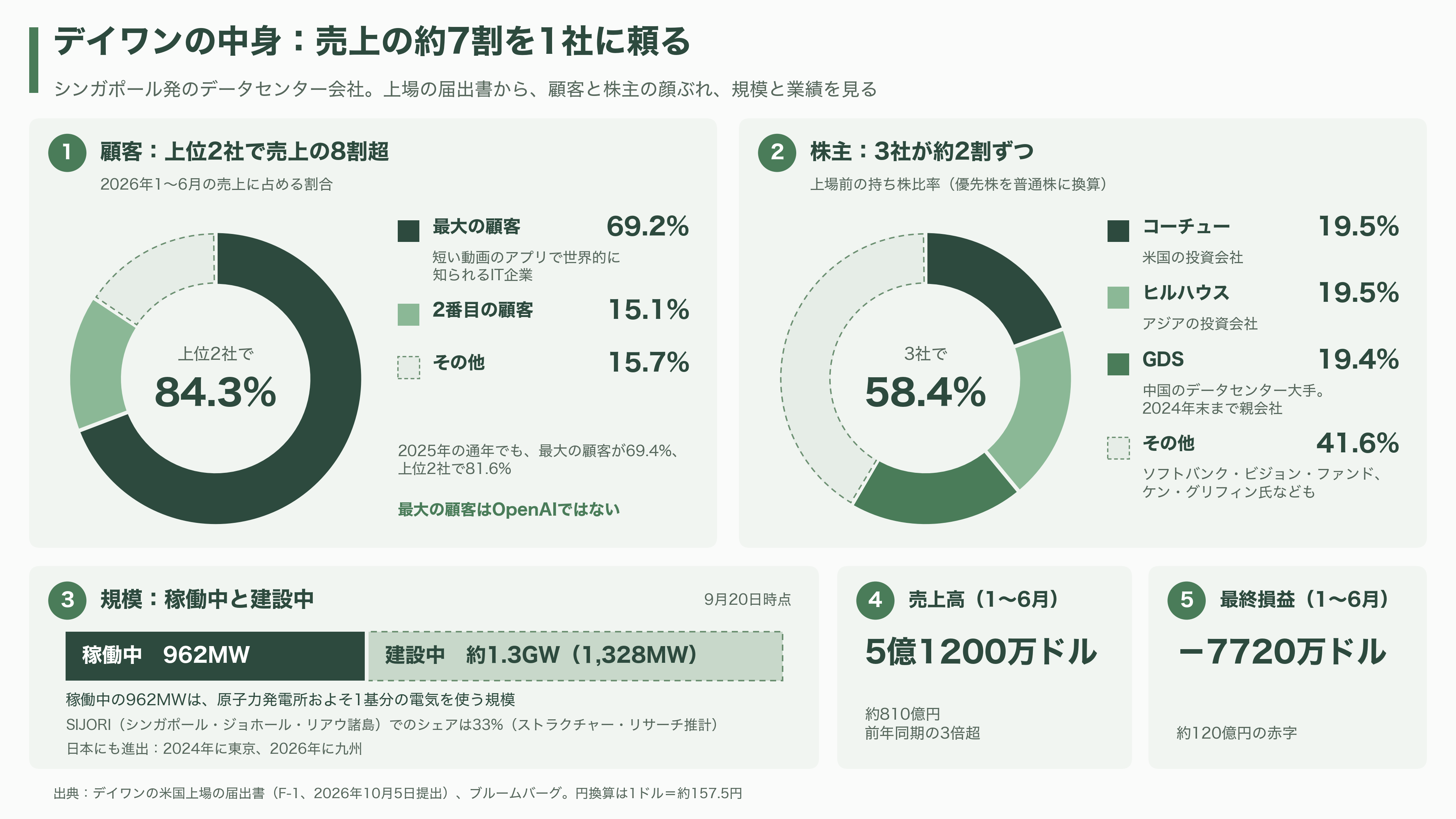 OpenAIスーパーサイクルの終焉か。ソフトバンクG株価続落、1か月で30%超。データセンター運営デイワンも規模縮小報道。OpenAIの後退はどこに影響を及ぼすか - デイワンとは何者か - 図表1
