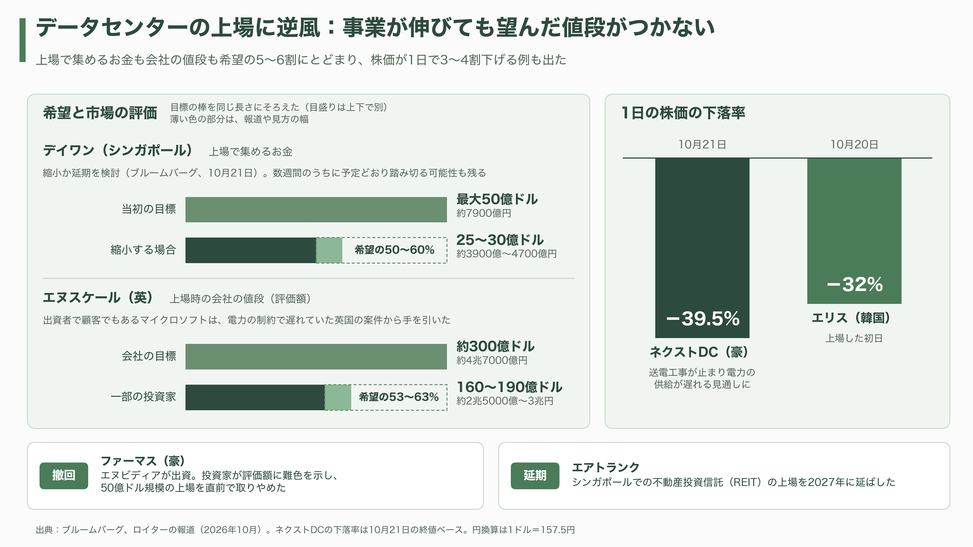 OpenAIスーパーサイクルの終焉か。ソフトバンクG株価続落、1か月で30%超。データセンター運営デイワンも規模縮小報道。OpenAIの後退はどこに影響を及ぼすか - デイワン「規模縮小」報道の中身 - 図表1