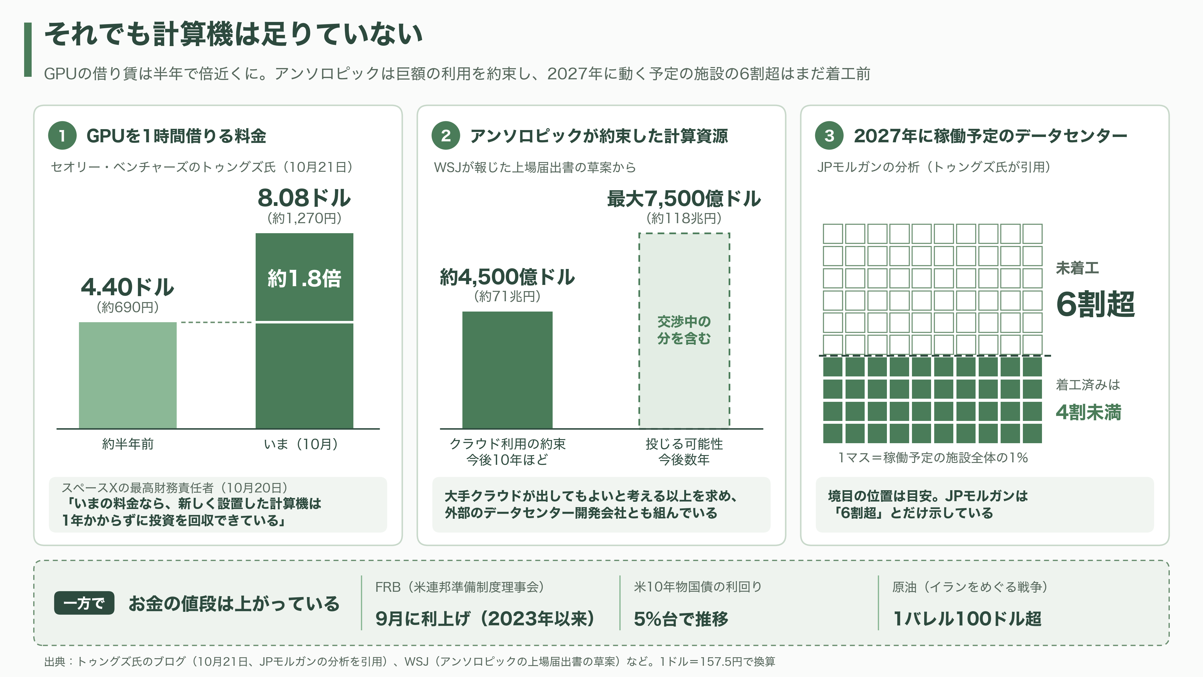 OpenAIスーパーサイクルの終焉か。ソフトバンクG株価続落、1か月で30%超。データセンター運営デイワンも規模縮小報道。OpenAIの後退はどこに影響を及ぼすか - それでも計算機は足りていない - 図表1
