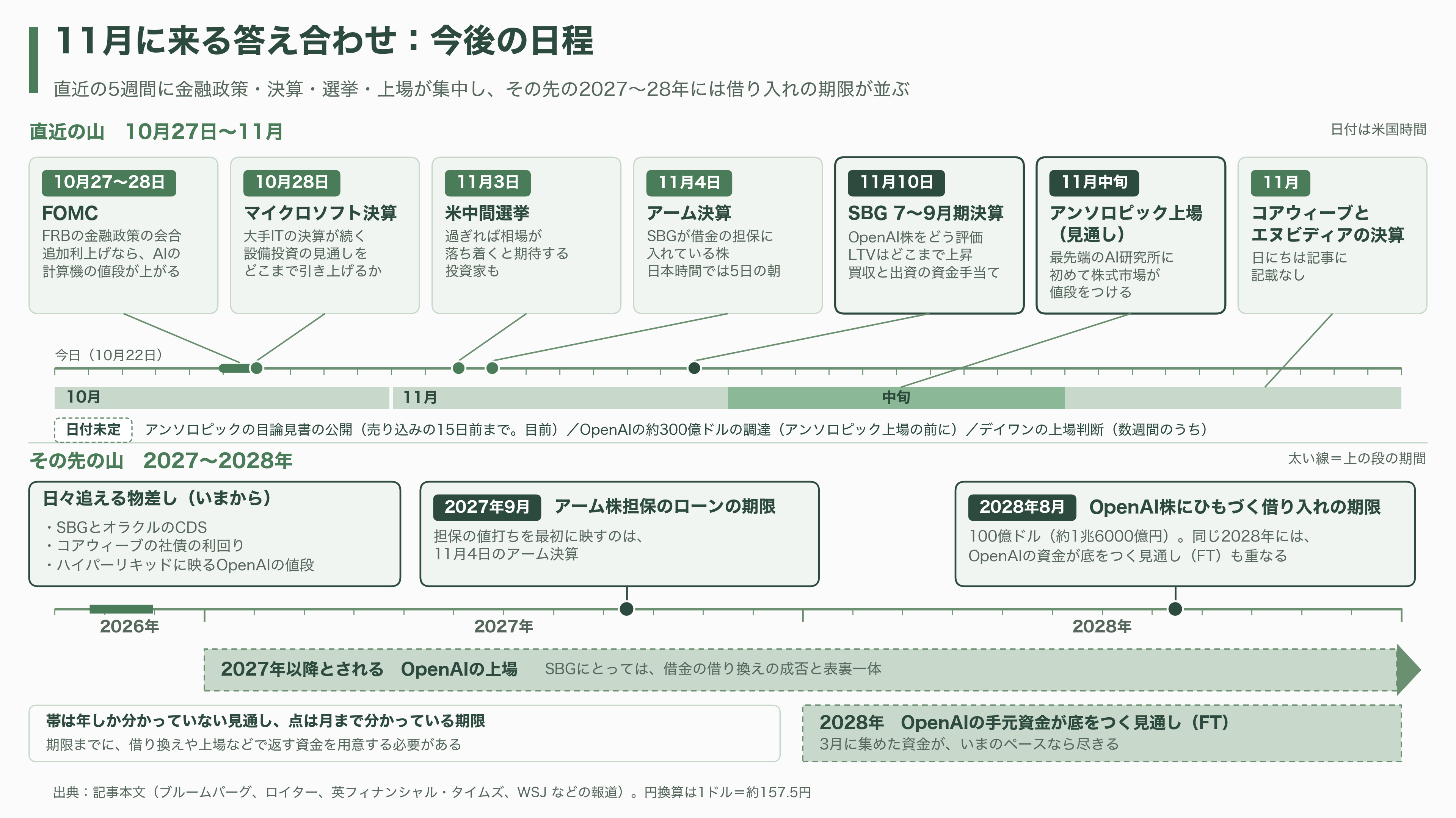 OpenAIスーパーサイクルの終焉か。ソフトバンクG株価続落、1か月で30%超。データセンター運営デイワンも規模縮小報道。OpenAIの後退はどこに影響を及ぼすか - 今後——11月に来る答え合わせ - 図表1