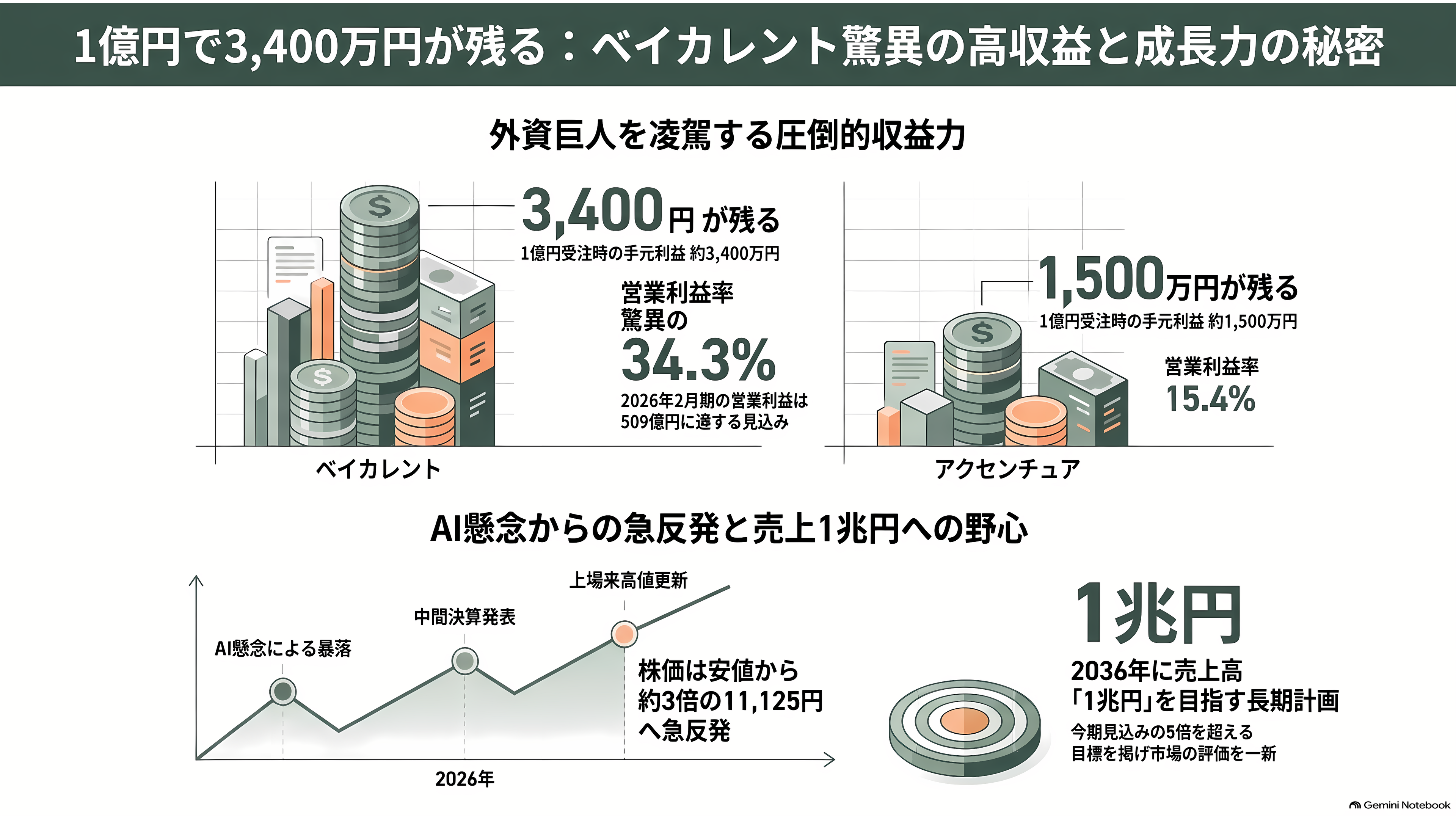 営業利益率 3 割超。稼げるコンサル、ベイカレントとは。外資系ファームとの違い - 1億円の仕事で、3,400万円が手元に残る - 章扉
