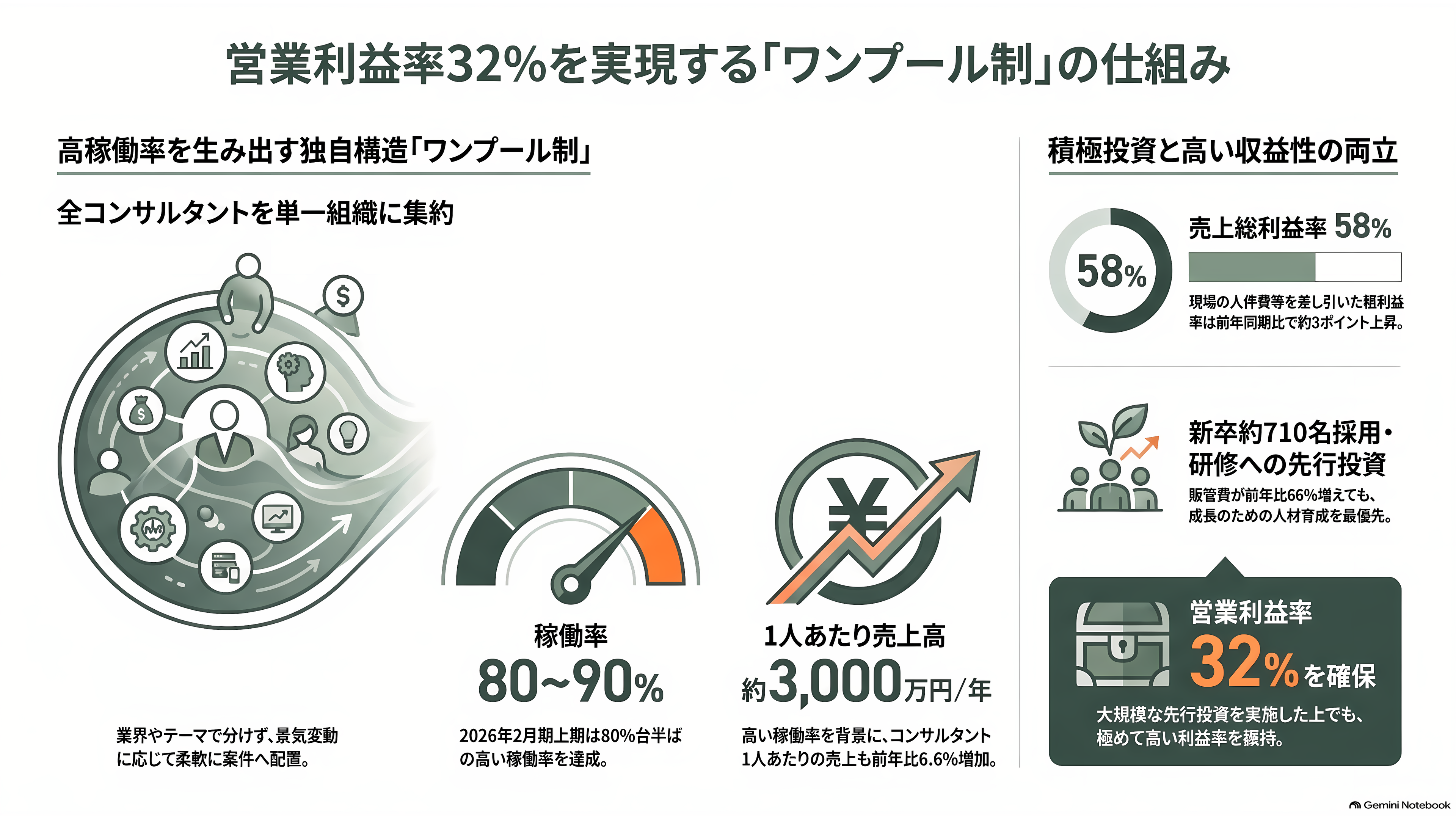 営業利益率 3 割超。稼げるコンサル、ベイカレントとは。外資系ファームとの違い - 3割超の利益は、どこから生まれるのか - 章扉