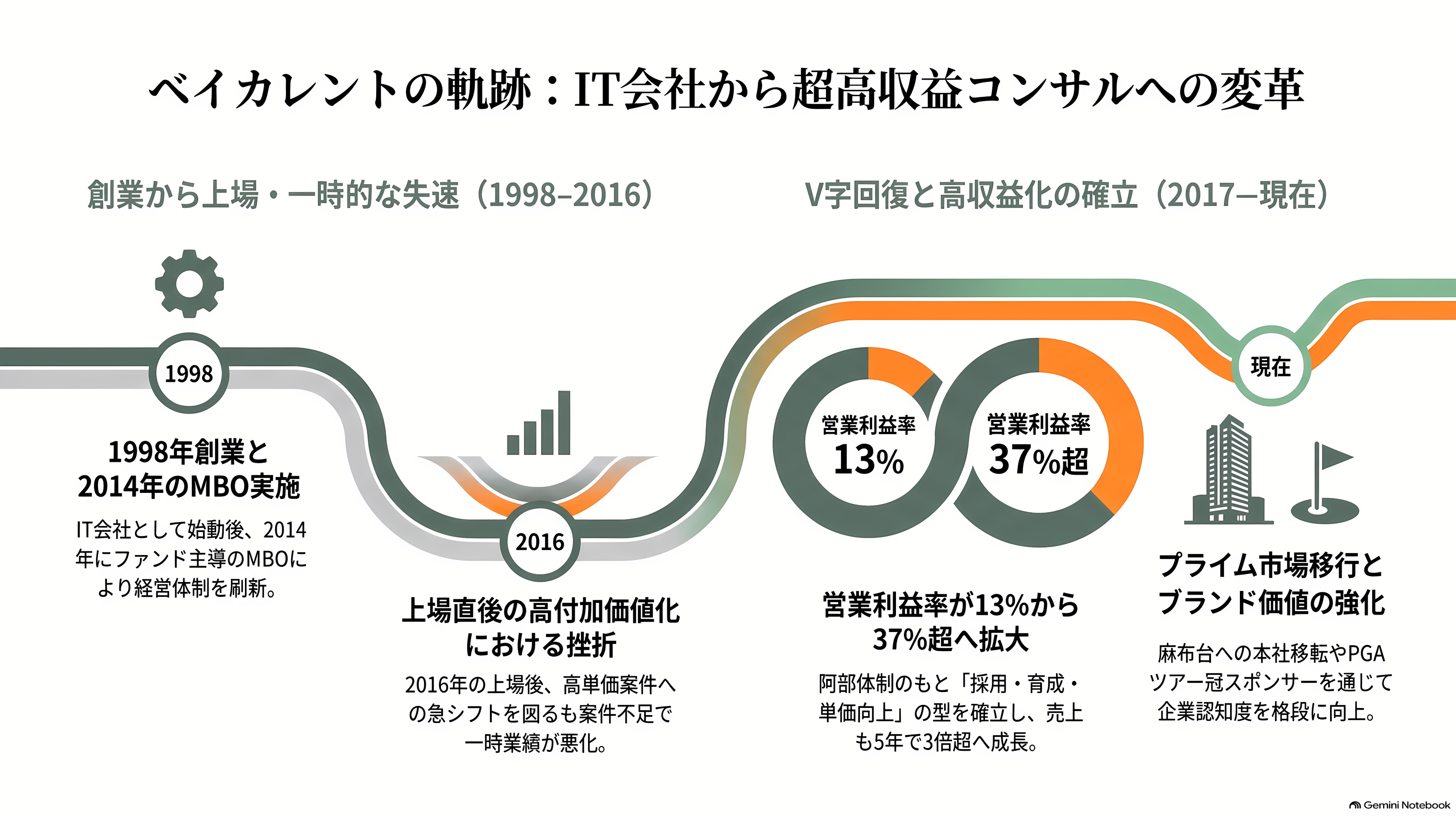 営業利益率 3 割超。稼げるコンサル、ベイカレントとは。外資系ファームとの違い - 創業から現在まで——IT会社から高収益コンサルへ - 章扉