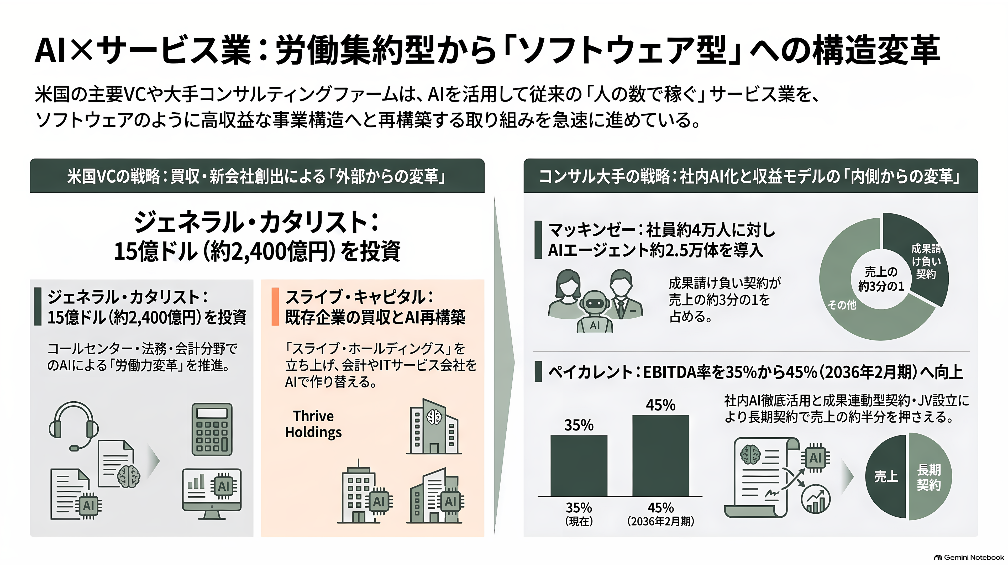 営業利益率 3 割超。稼げるコンサル、ベイカレントとは。外資系ファームとの違い - 米国のVCは「AI×サービス業」に賭けている - 章扉