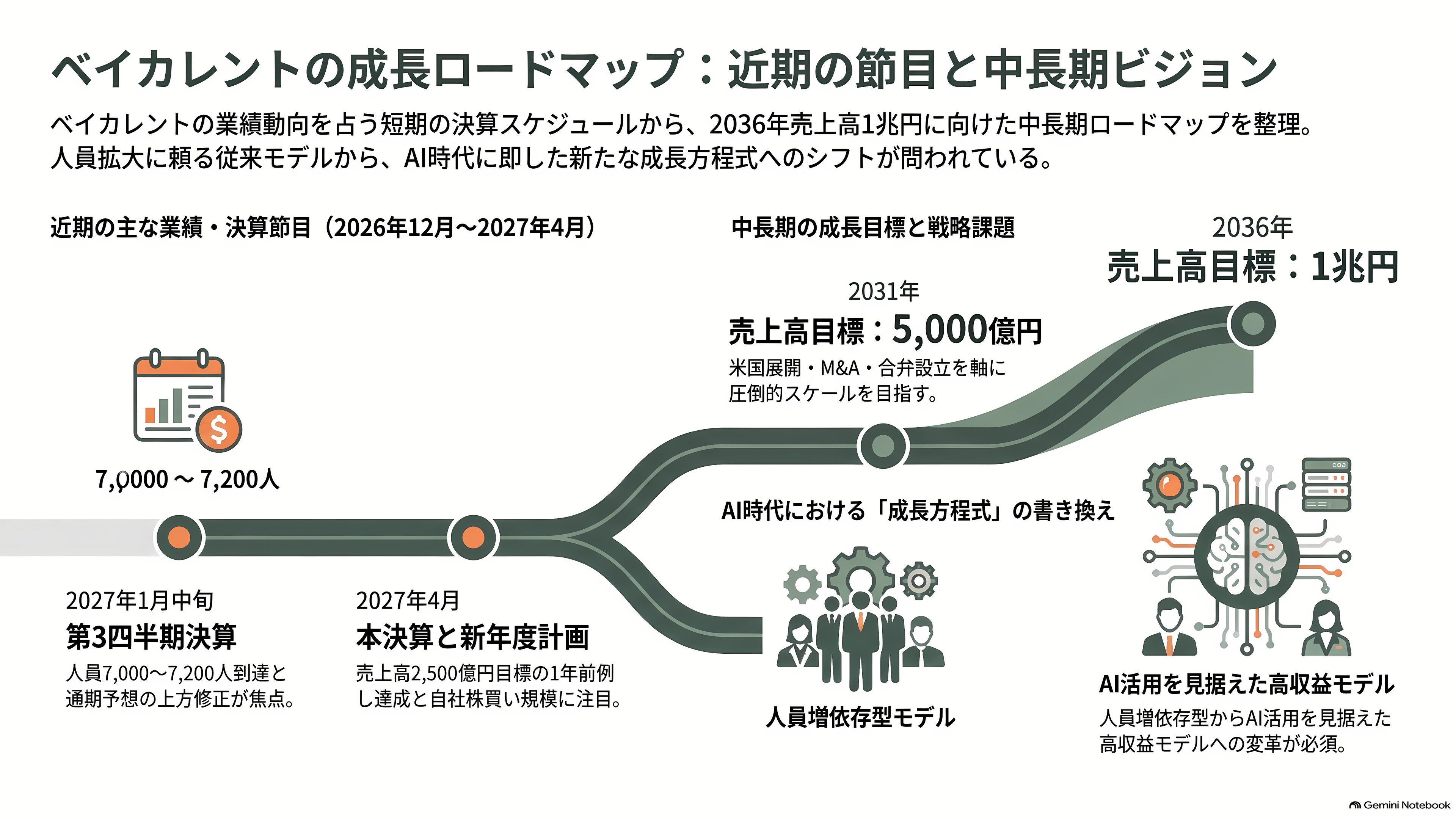 営業利益率 3 割超。稼げるコンサル、ベイカレントとは。外資系ファームとの違い - 今後——いつ、何が見えてくるか - 章扉