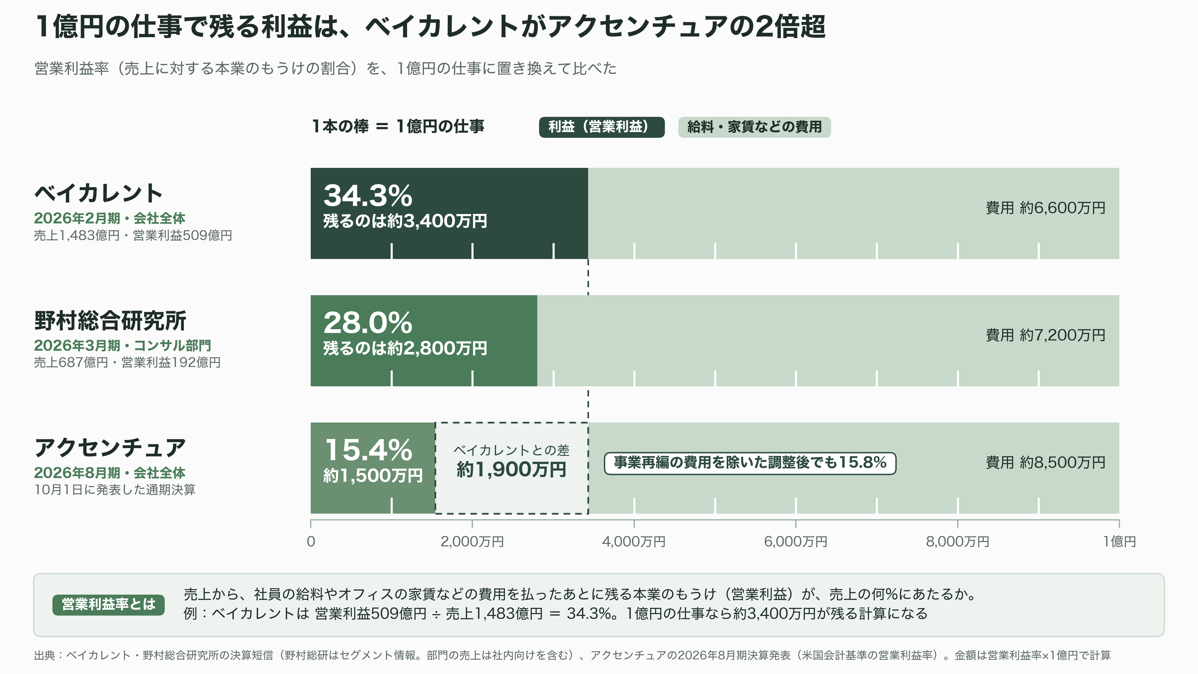 営業利益率 3 割超。稼げるコンサル、ベイカレントとは。外資系ファームとの違い - 1億円の仕事で、3,400万円が手元に残る - 図表1