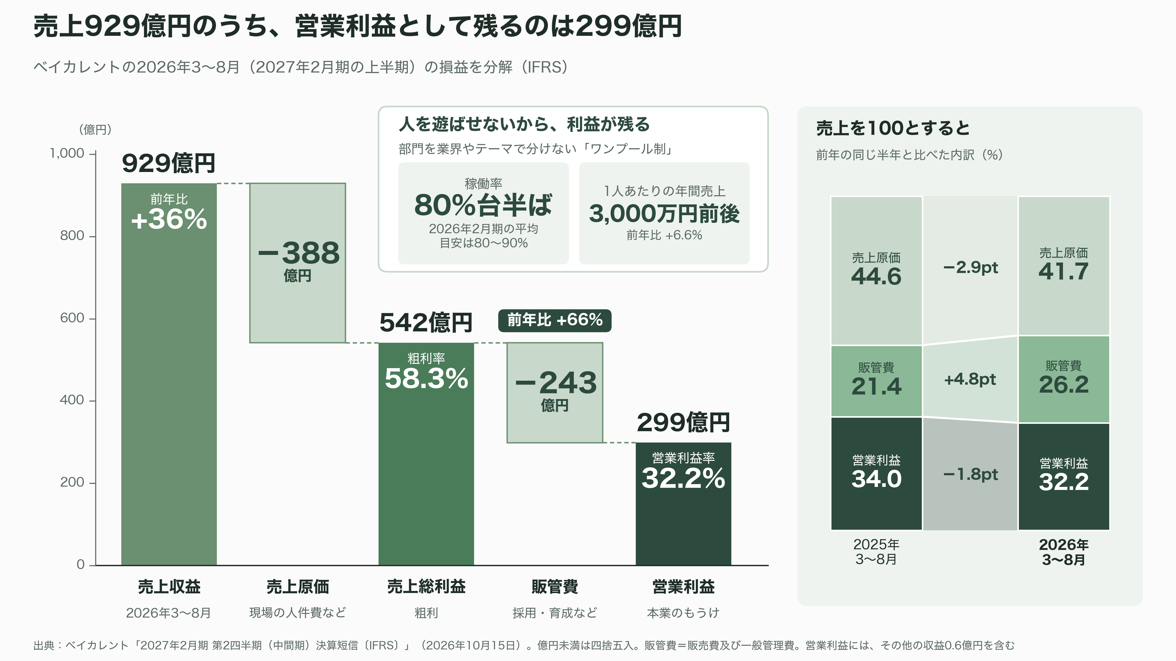 営業利益率 3 割超。稼げるコンサル、ベイカレントとは。外資系ファームとの違い - 3割超の利益は、どこから生まれるのか - 図表1