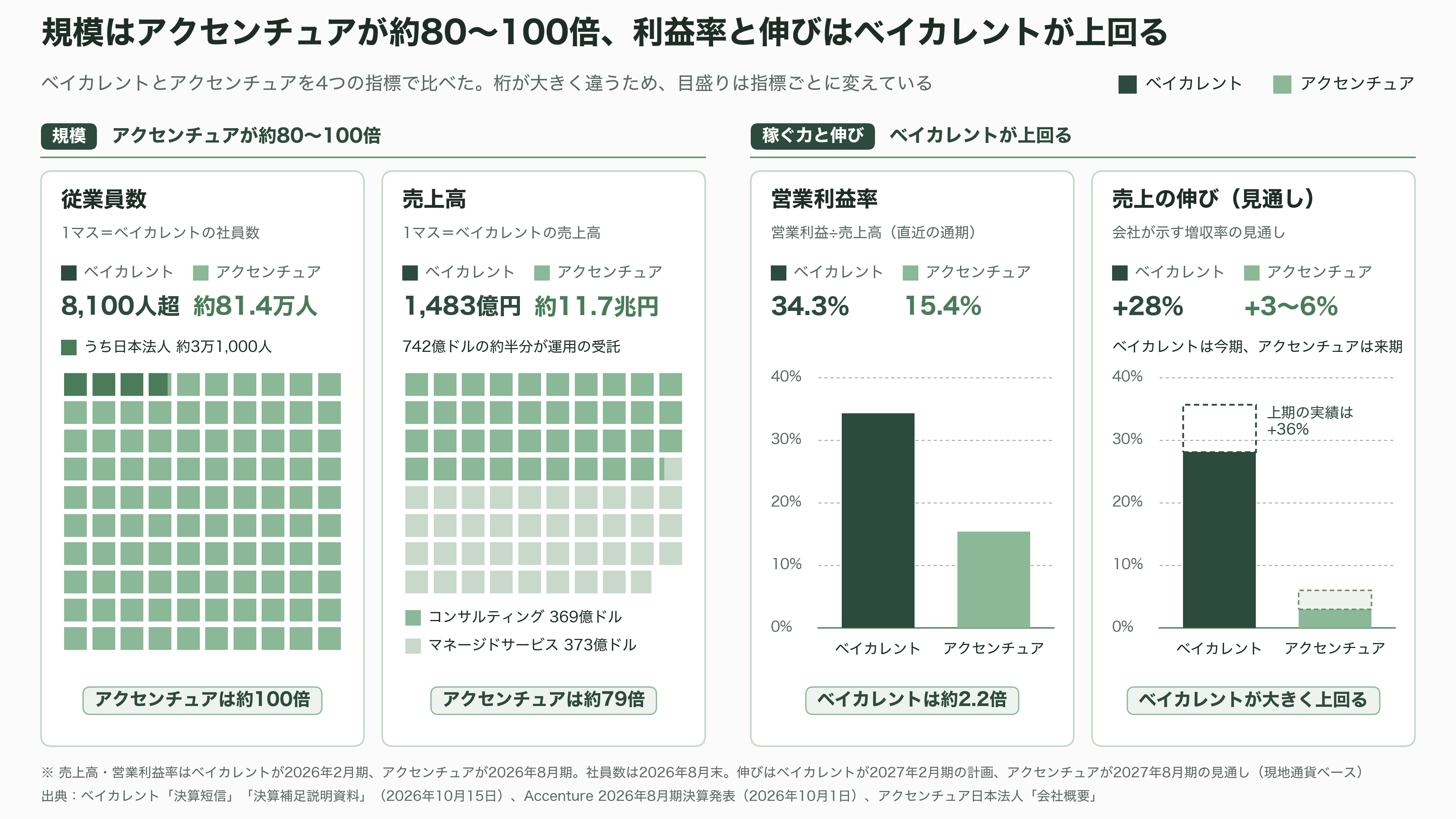営業利益率 3 割超。稼げるコンサル、ベイカレントとは。外資系ファームとの違い - 外資系ファームと、どこが違うのか - 図表1
