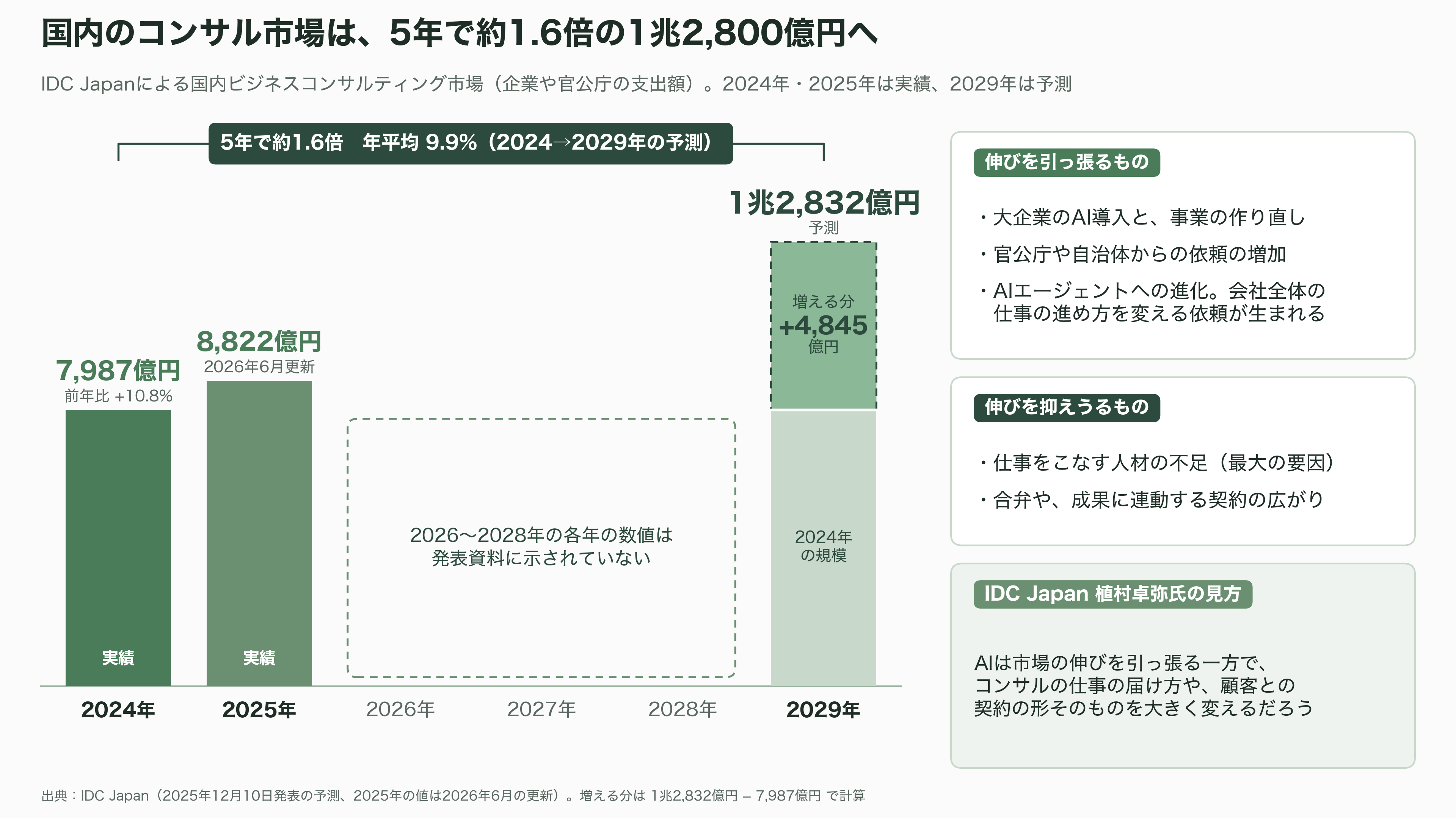 営業利益率 3 割超。稼げるコンサル、ベイカレントとは。外資系ファームとの違い - 業界はいま——AIショックと競合 - 図表1