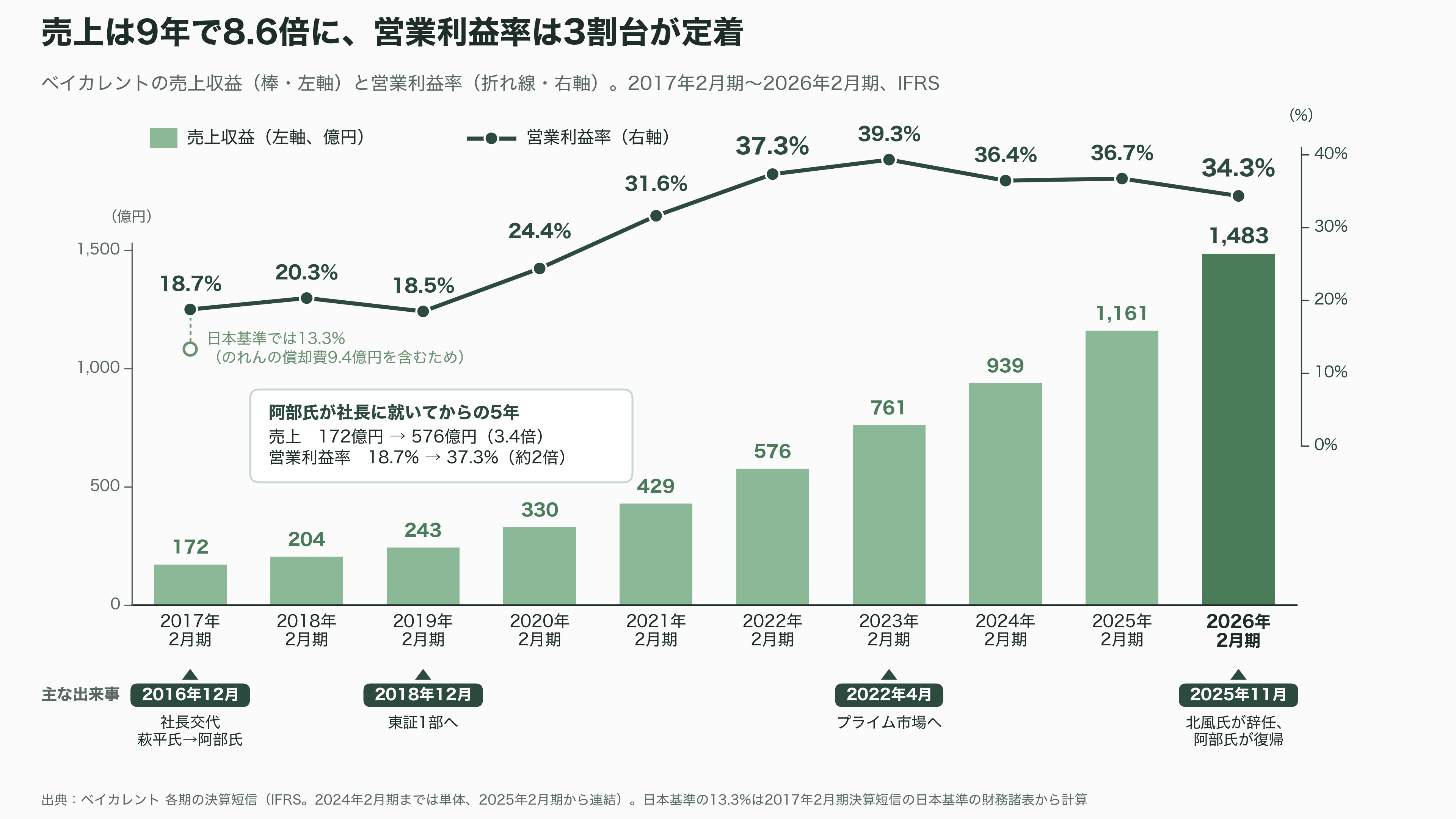 営業利益率 3 割超。稼げるコンサル、ベイカレントとは。外資系ファームとの違い - 創業から現在まで——IT会社から高収益コンサルへ - 図表1