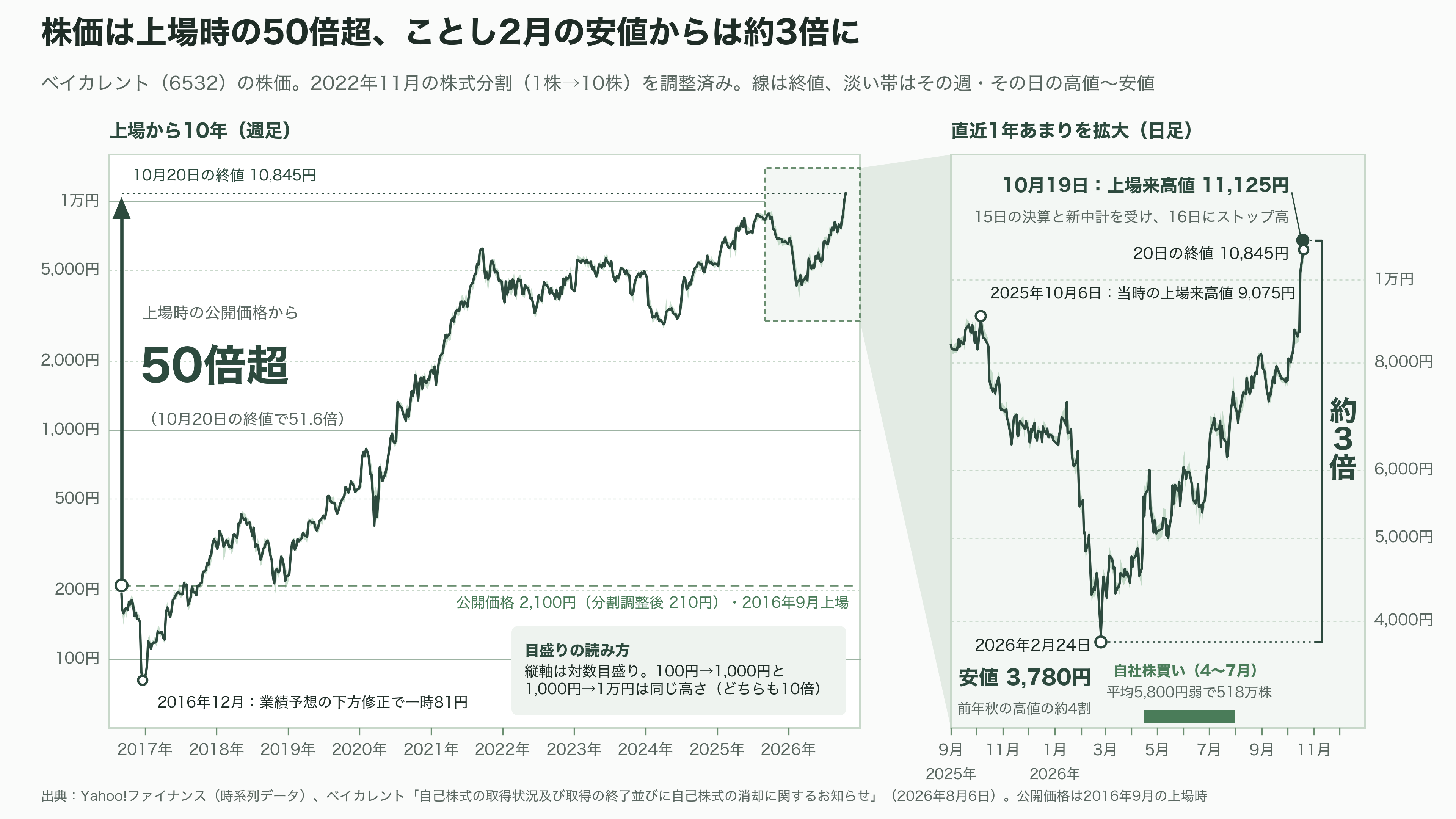 営業利益率 3 割超。稼げるコンサル、ベイカレントとは。外資系ファームとの違い - 投資家は、この会社をどう見てきたか - 図表1