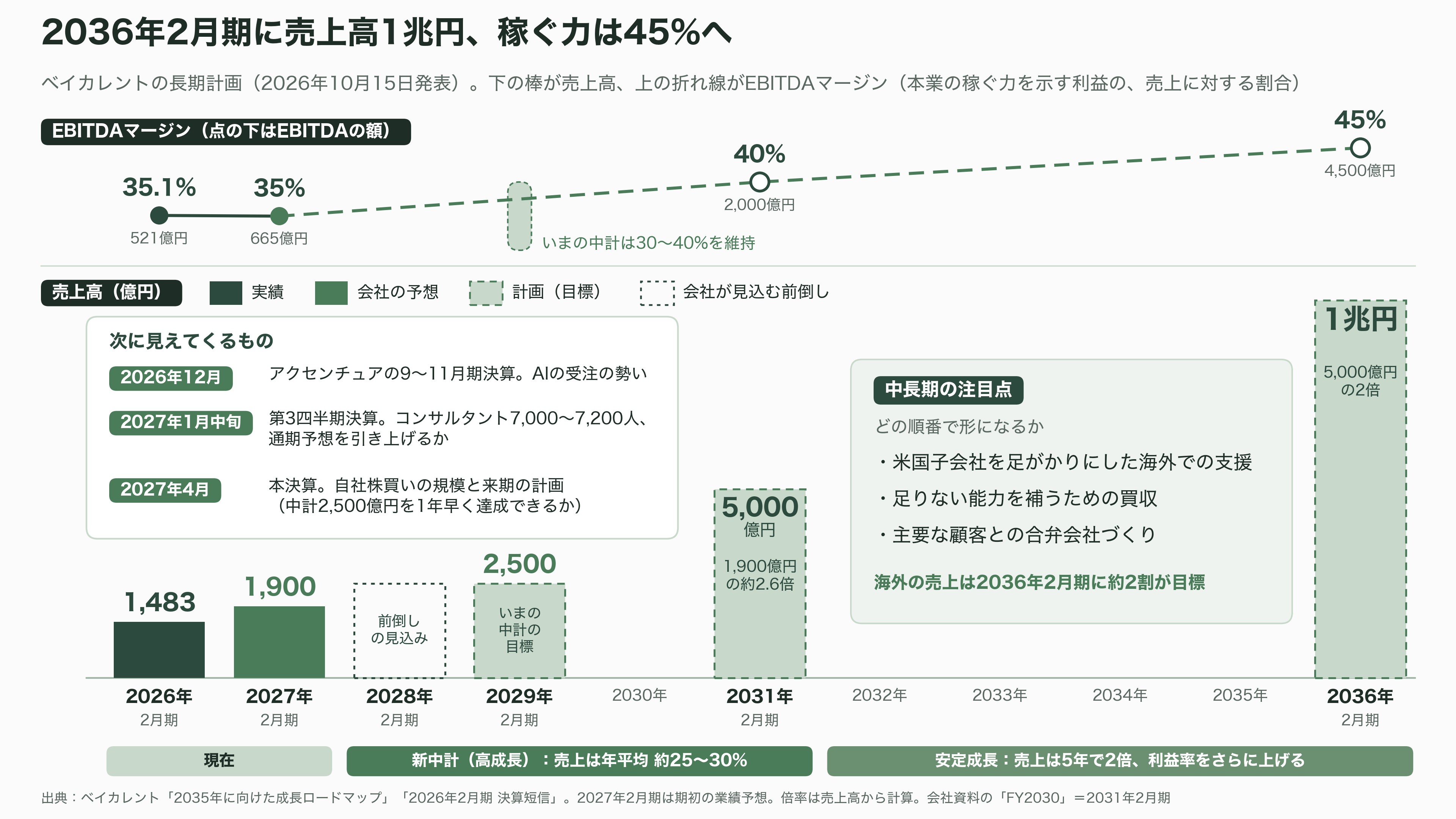 営業利益率 3 割超。稼げるコンサル、ベイカレントとは。外資系ファームとの違い - 今後——いつ、何が見えてくるか - 図表1