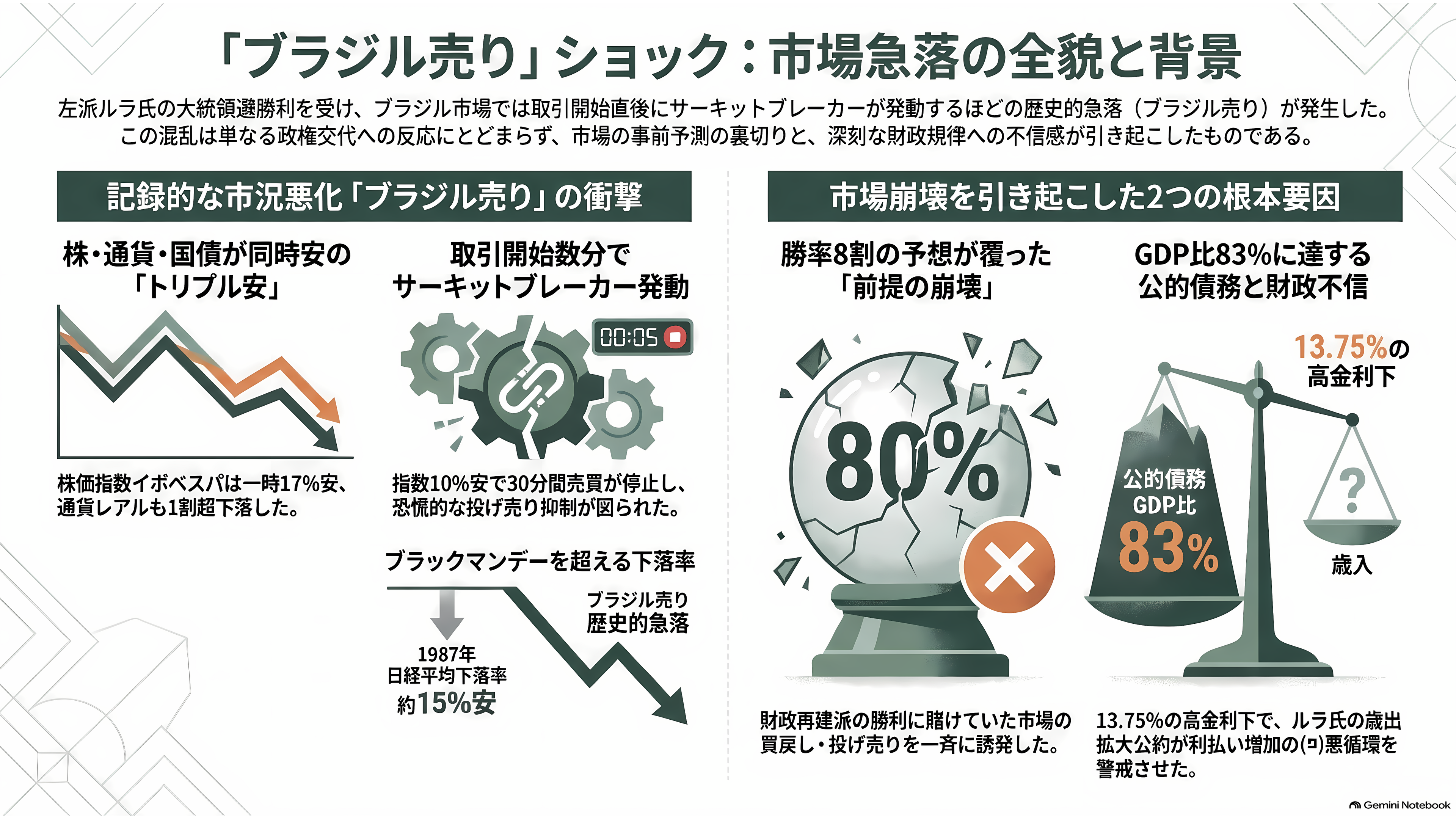 ブラジル市場、ルラ大統領再選を受け暴落。寄り付き直後に10%下げ、サーキットブレーカー発動。その後も下がり15%超安。通貨リラも10%安 - ブラジル市場で何が起きたのか ―― 非常ブレーキと財政への不信 - 章扉
