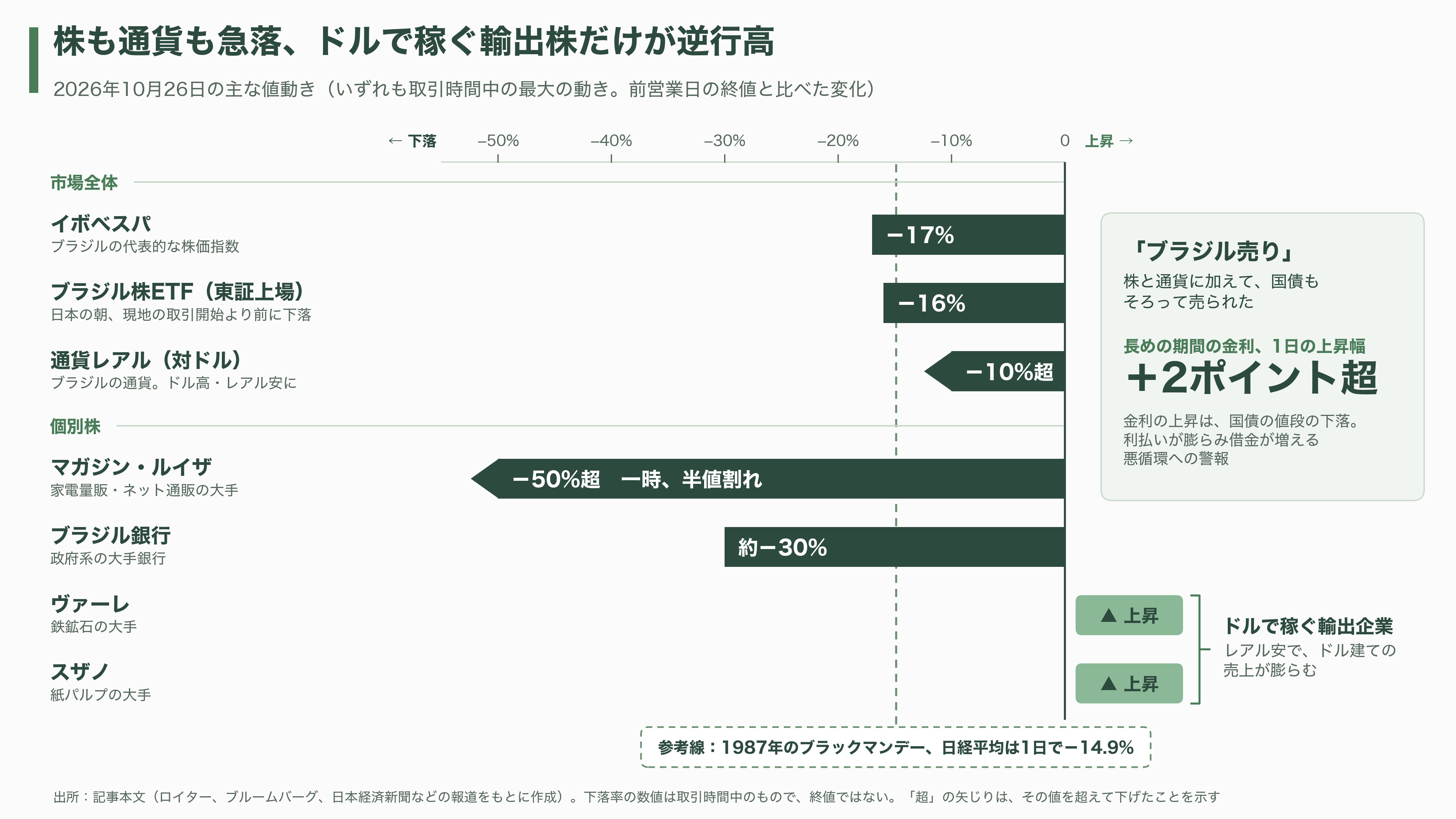 ブラジル市場、ルラ大統領再選を受け暴落。寄り付き直後に10%下げ、サーキットブレーカー発動。その後も下がり15%超安。通貨リラも10%安 - ブラジル市場で何が起きたのか ―― 非常ブレーキと財政への不信 - 図表1