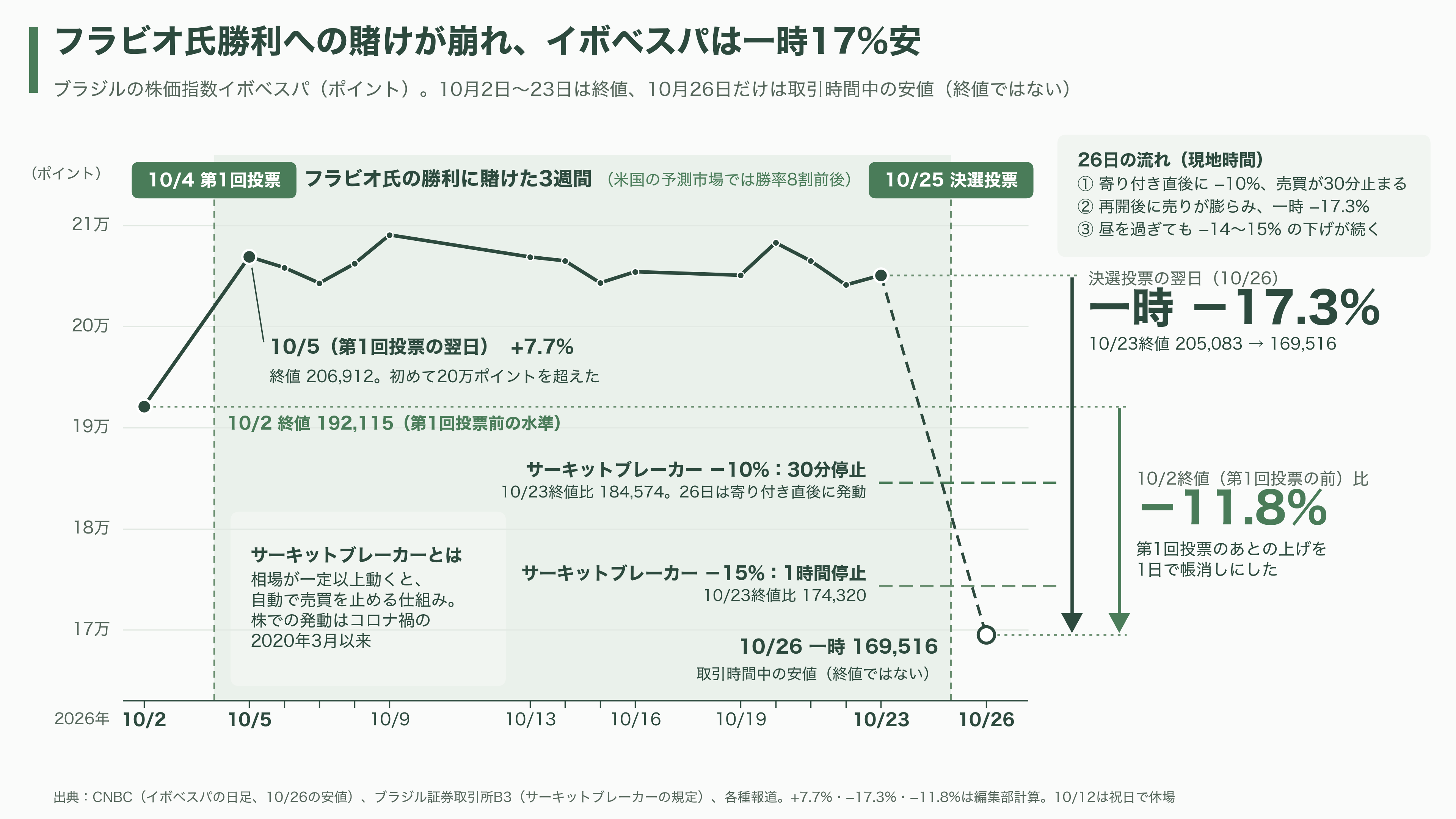 ブラジル市場、ルラ大統領再選を受け暴落。寄り付き直後に10%下げ、サーキットブレーカー発動。その後も下がり15%超安。通貨リラも10%安 - ブラジル市場で何が起きたのか ―― 非常ブレーキと財政への不信 - 図表2