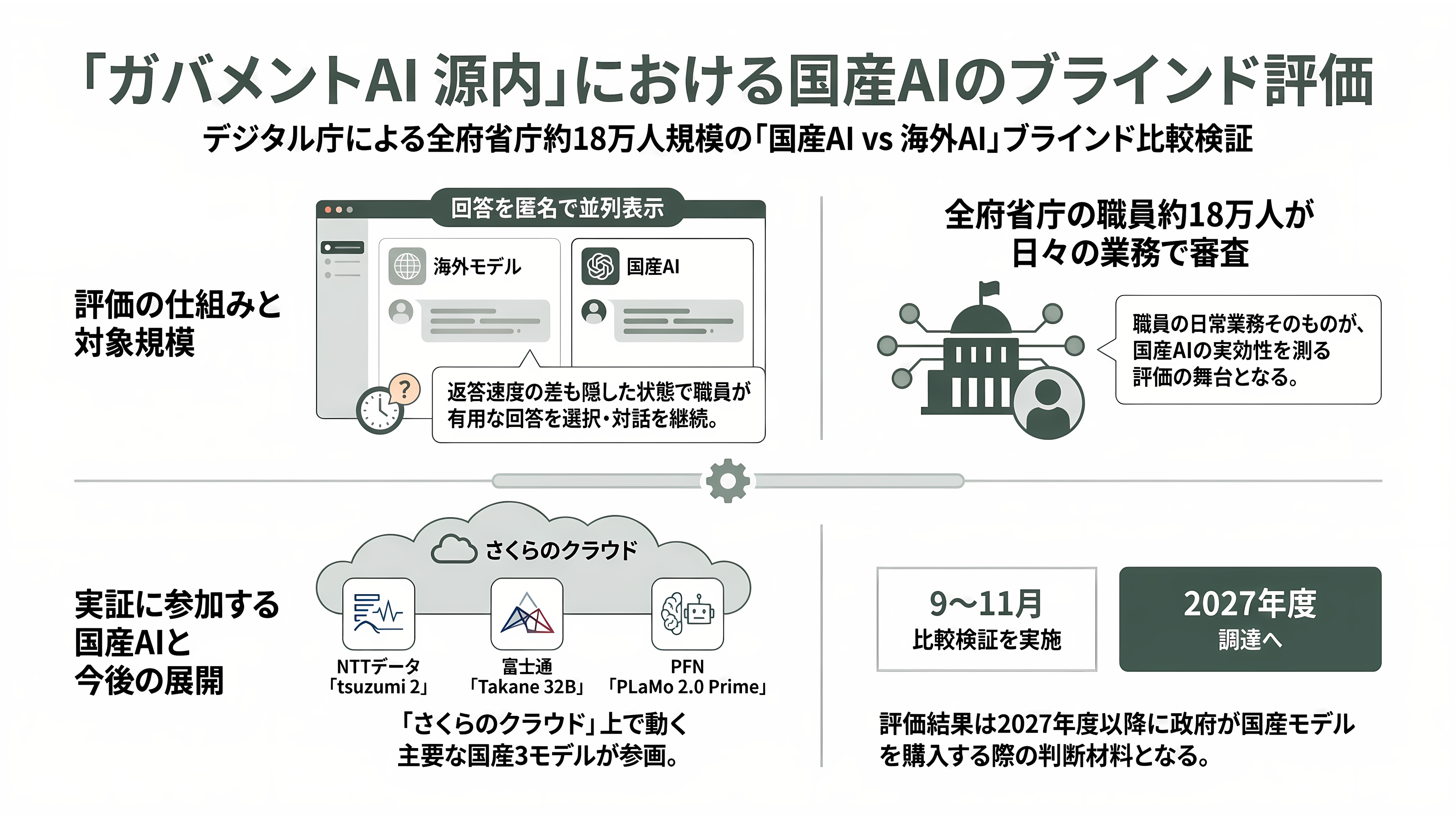 ガバメントAI源内（げんない） 選ばれた3モデル、NTTデータ tsuzumi 2、富士通 Takane 32B、PFN PLaMo 2.0 Primeの試験運用開始 - 画面に並ぶ二つの答え、どちらが国産AIか - 章扉