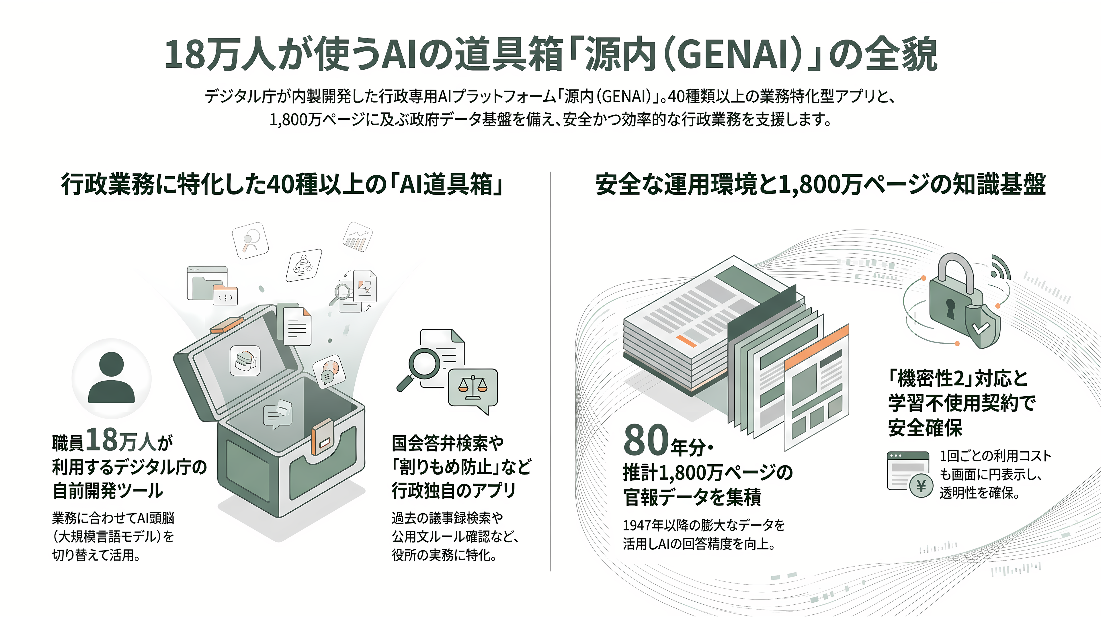 ガバメントAI源内（げんない） 選ばれた3モデル、NTTデータ tsuzumi 2、富士通 Takane 32B、PFN PLaMo 2.0 Primeの試験運用開始 - 源内とは何か ― 18万人が使う「AIの道具箱」 - 章扉