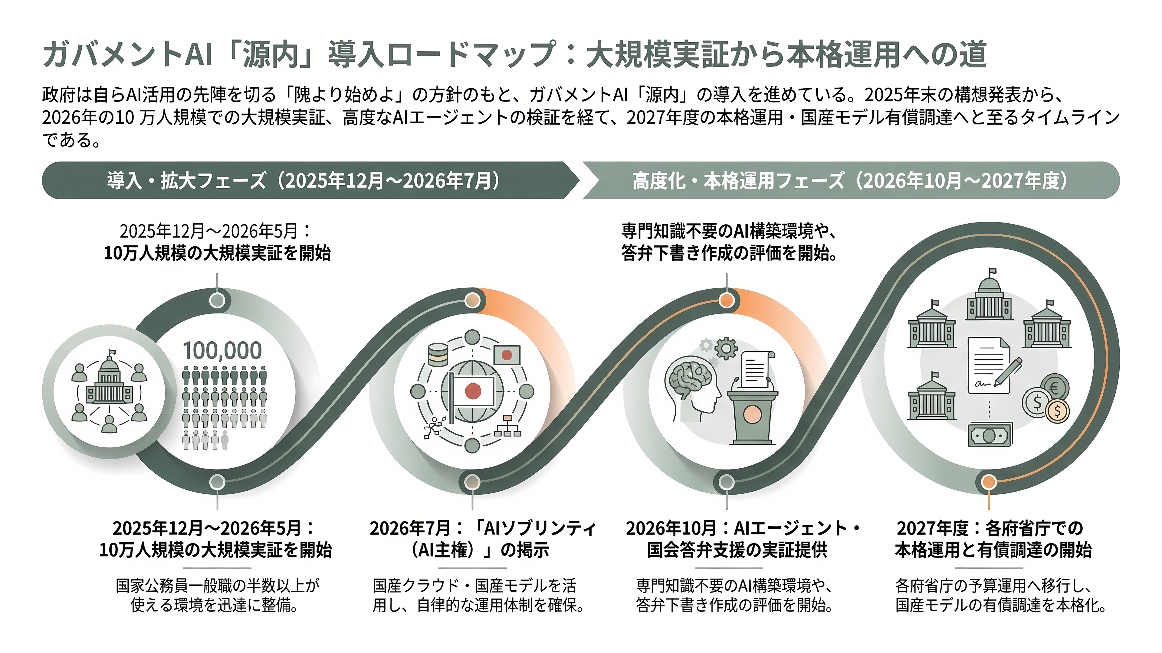 ガバメントAI源内（げんない） 選ばれた3モデル、NTTデータ tsuzumi 2、富士通 Takane 32B、PFN PLaMo 2.0 Primeの試験運用開始 - ロードマップ ― 1,200人の実験から18万人、そして本番へ - 章扉
