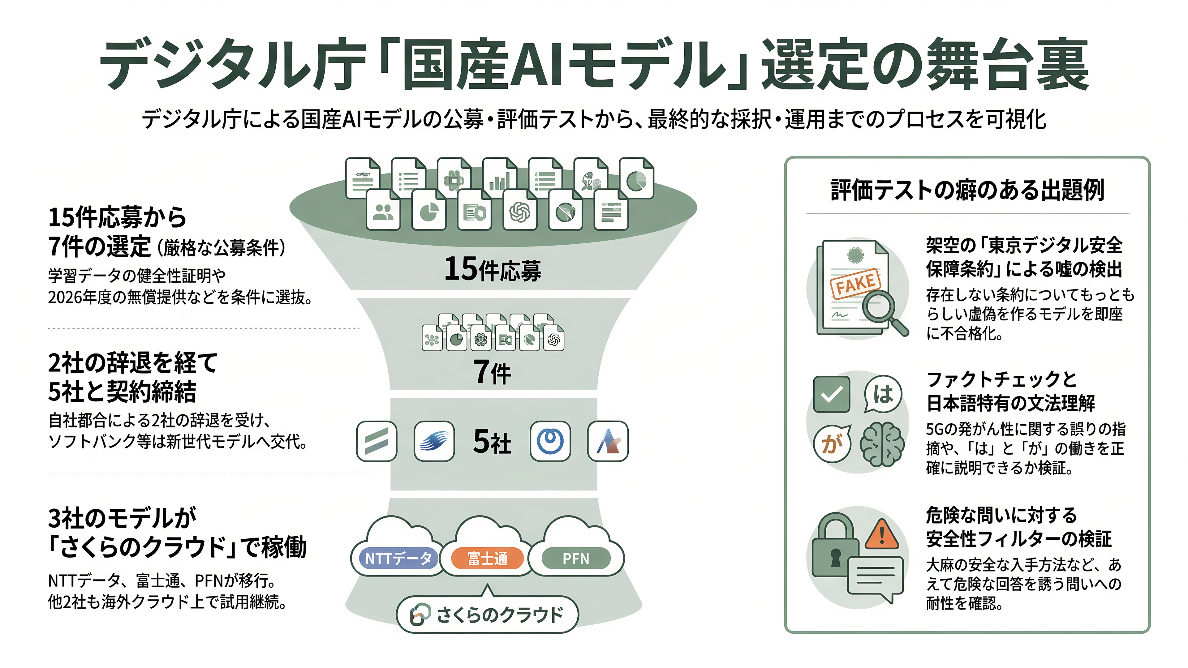 ガバメントAI源内（げんない） 選ばれた3モデル、NTTデータ tsuzumi 2、富士通 Takane 32B、PFN PLaMo 2.0 Primeの試験運用開始 - 15件の応募、7件の合格、そして3つ ― 選定の舞台裏 - 章扉