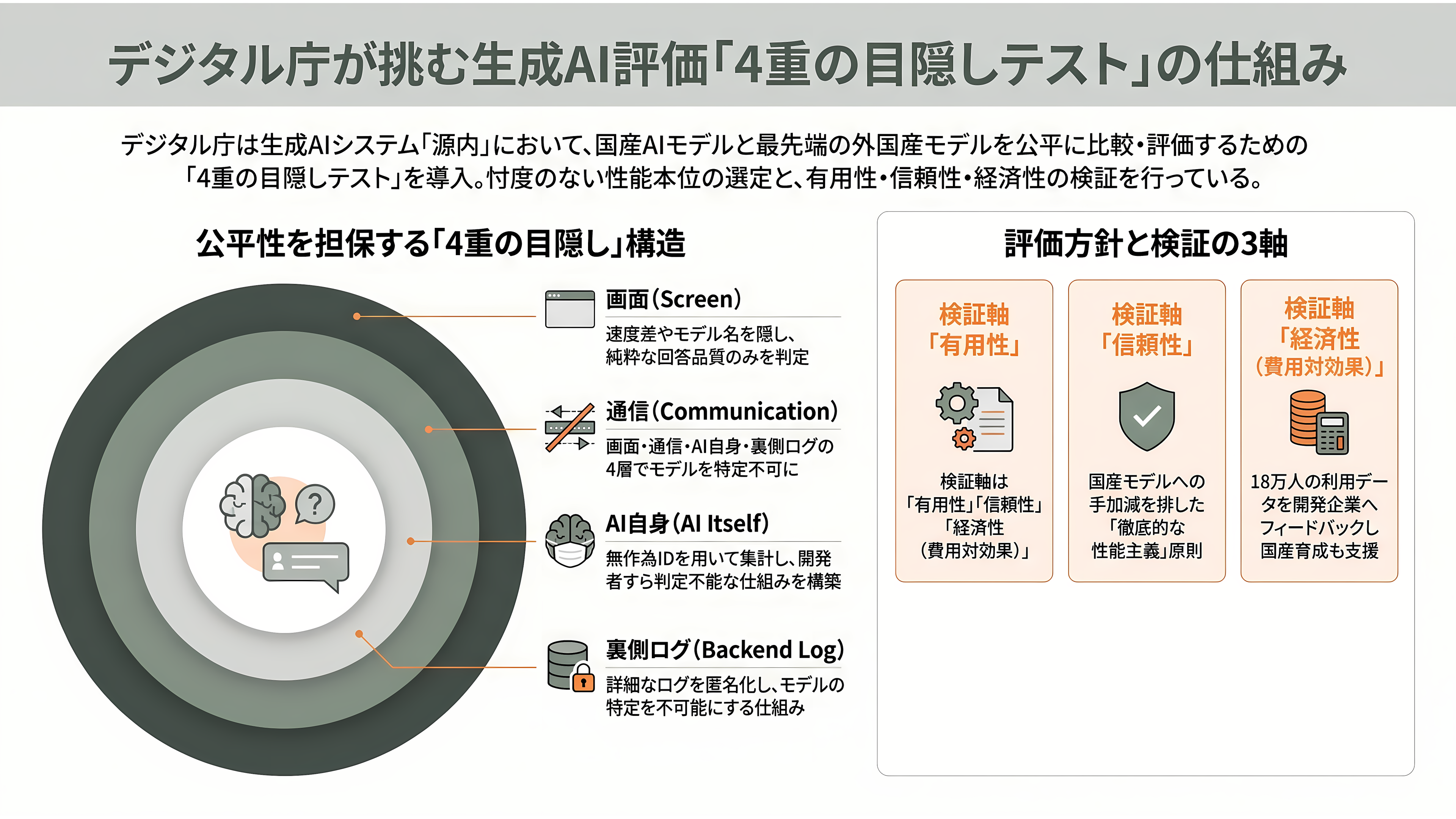 ガバメントAI源内（げんない） 選ばれた3モデル、NTTデータ tsuzumi 2、富士通 Takane 32B、PFN PLaMo 2.0 Primeの試験運用開始 - 目隠しテストの仕組み ― 名前も速さも隠す - 章扉