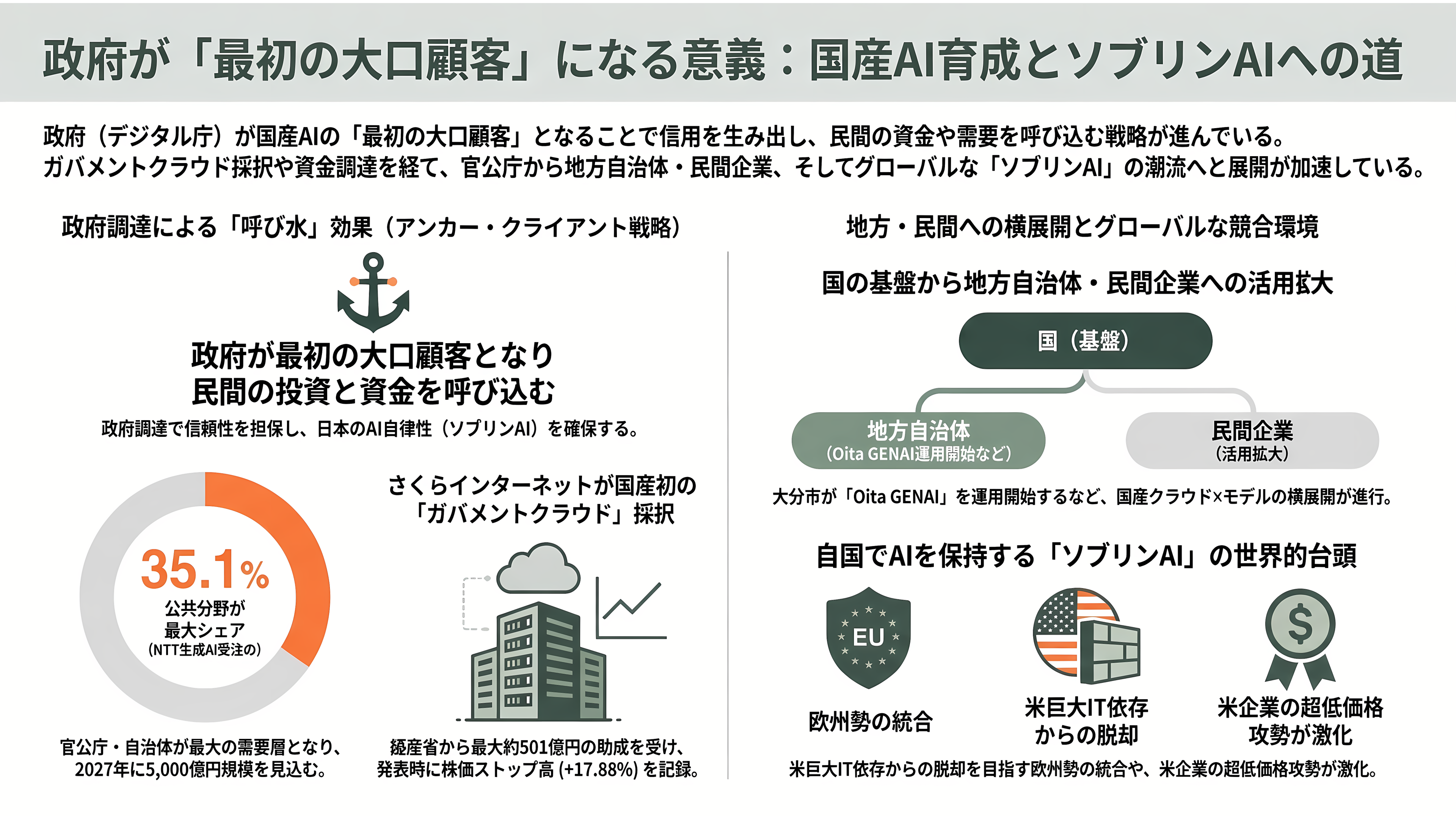 ガバメントAI源内（げんない） 選ばれた3モデル、NTTデータ tsuzumi 2、富士通 Takane 32B、PFN PLaMo 2.0 Primeの試験運用開始 - 投資家の目線 ― 政府が「最初の大口顧客」になる意味 - 章扉