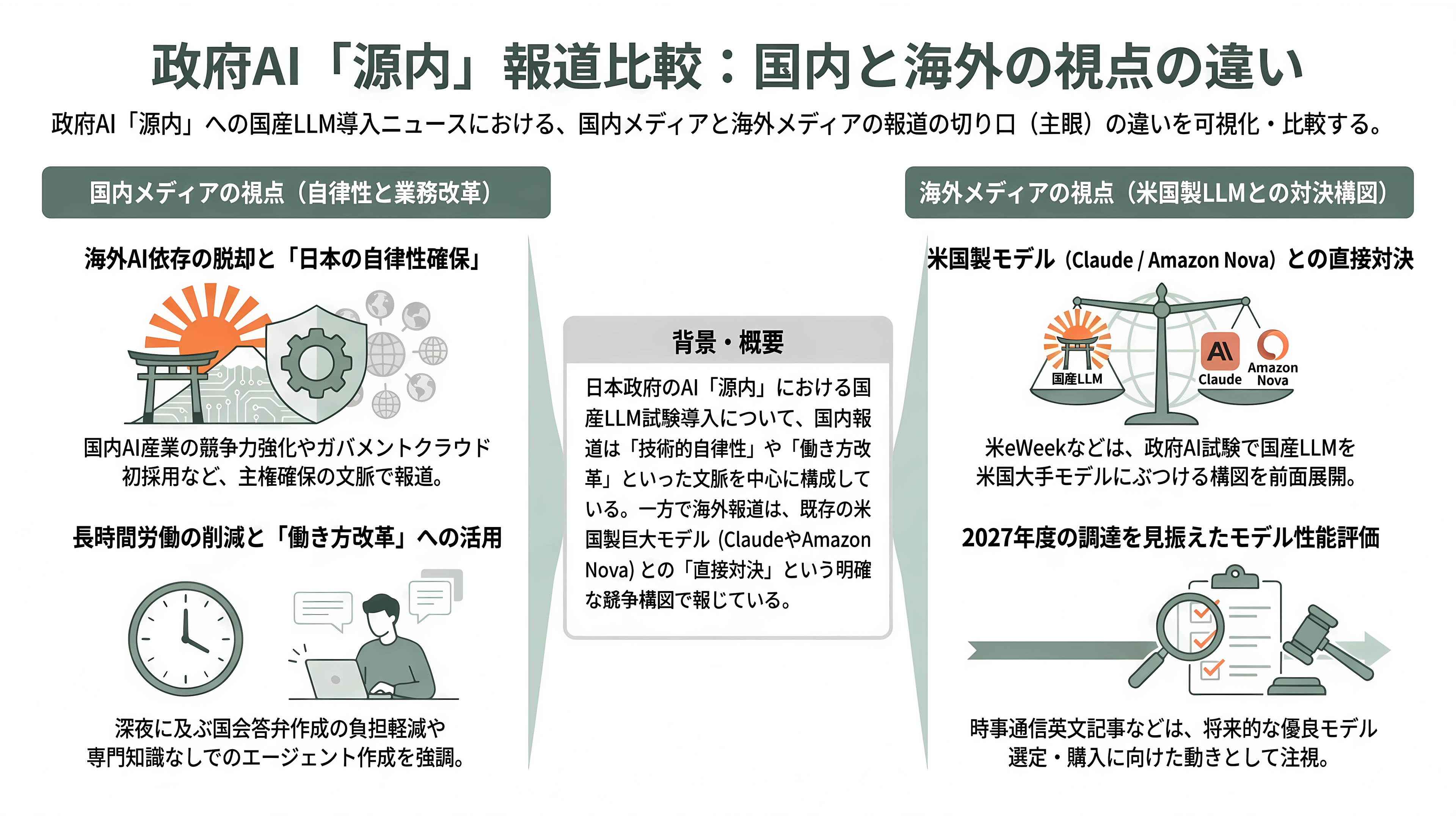 ガバメントAI源内（げんない） 選ばれた3モデル、NTTデータ tsuzumi 2、富士通 Takane 32B、PFN PLaMo 2.0 Primeの試験運用開始 - 各紙・各サイトはどう報じたか - 章扉
