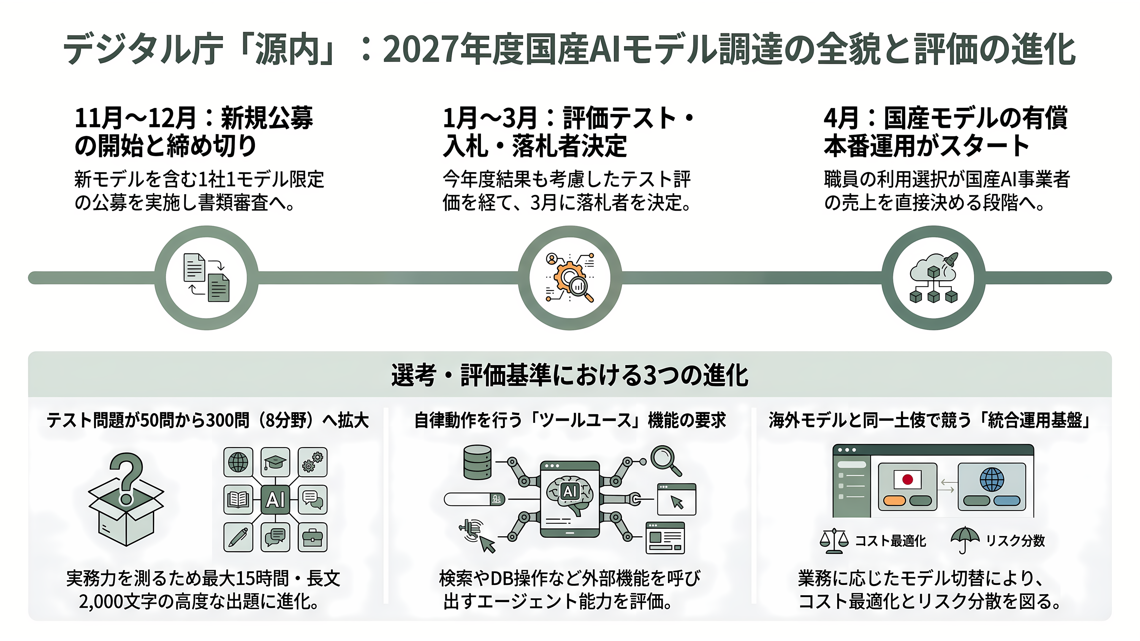 ガバメントAI源内（げんない） 選ばれた3モデル、NTTデータ tsuzumi 2、富士通 Takane 32B、PFN PLaMo 2.0 Primeの試験運用開始 - 今後 ― 11月の公募、1月の結果、4月の本番 - 章扉