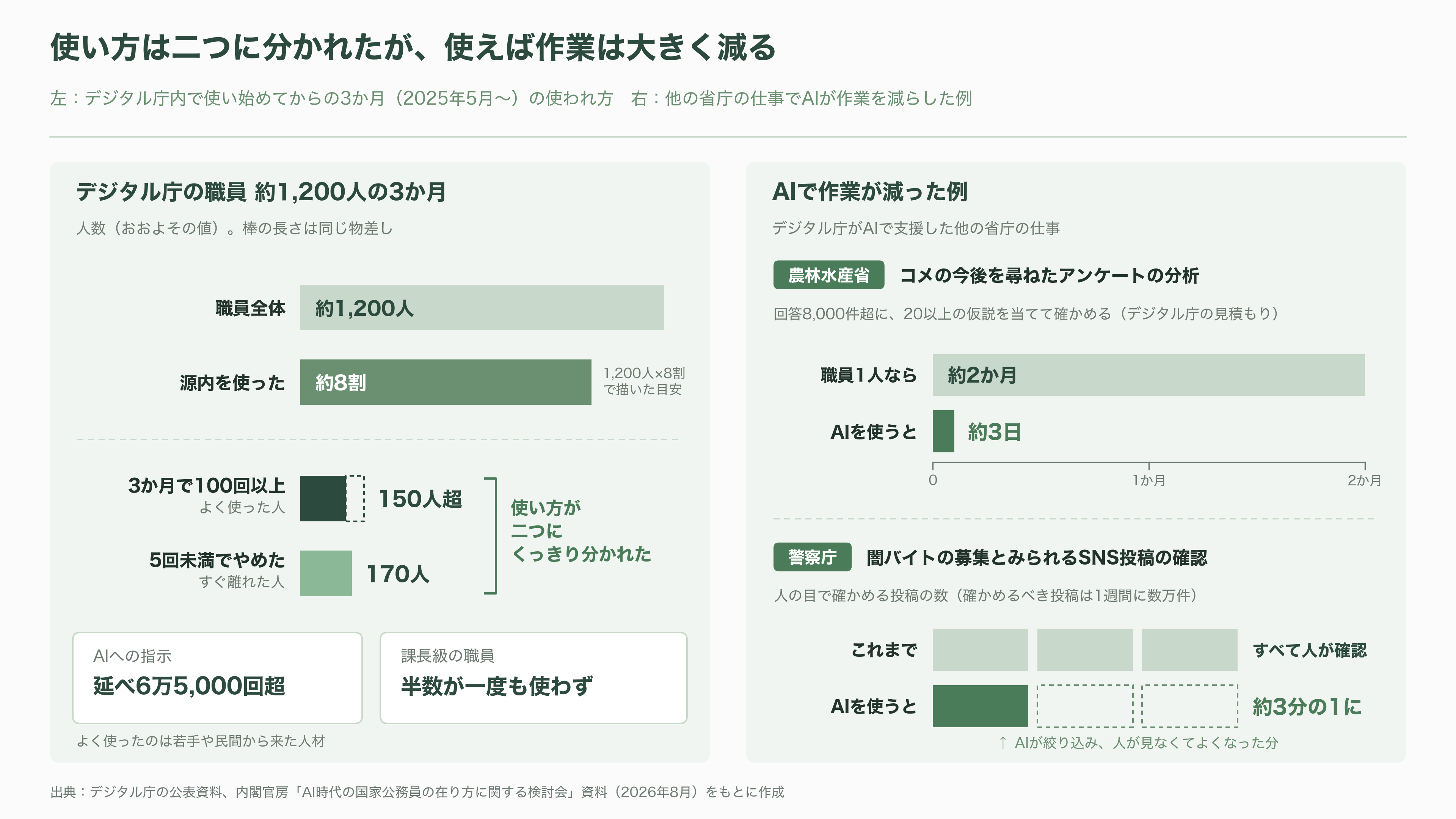 ガバメントAI源内（げんない） 選ばれた3モデル、NTTデータ tsuzumi 2、富士通 Takane 32B、PFN PLaMo 2.0 Primeの試験運用開始 - 現場での使われ方 ― アンケート分析から地震の被災地まで - 図表1