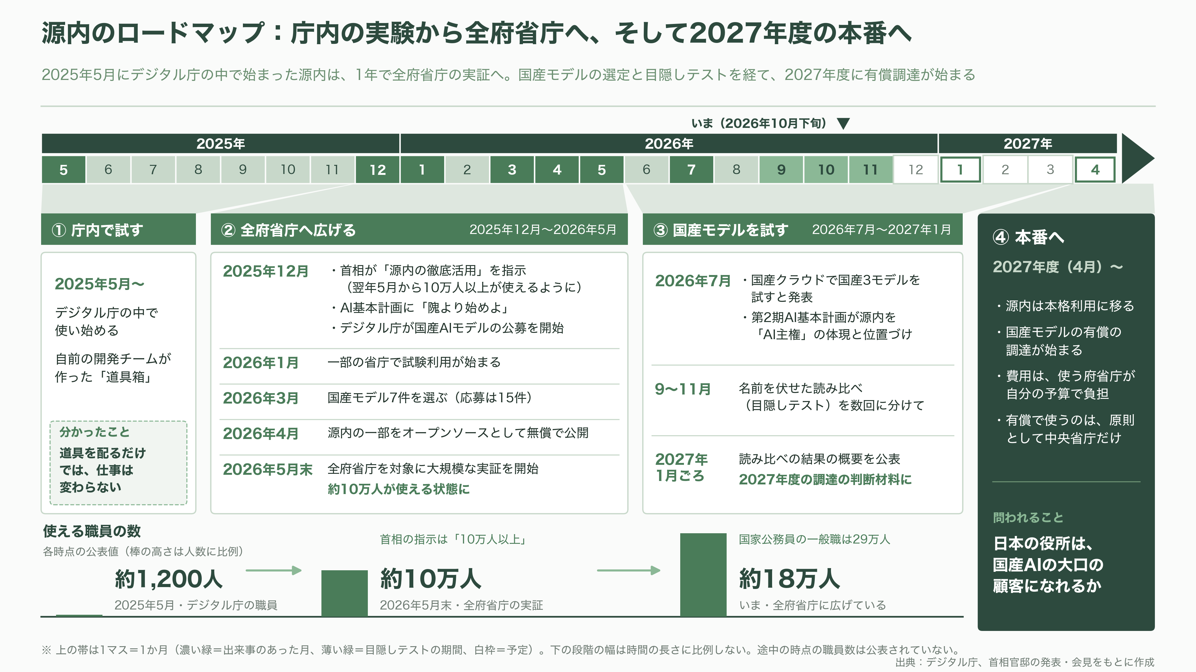 ガバメントAI源内（げんない） 選ばれた3モデル、NTTデータ tsuzumi 2、富士通 Takane 32B、PFN PLaMo 2.0 Primeの試験運用開始 - ロードマップ ― 1,200人の実験から18万人、そして本番へ - 図表1