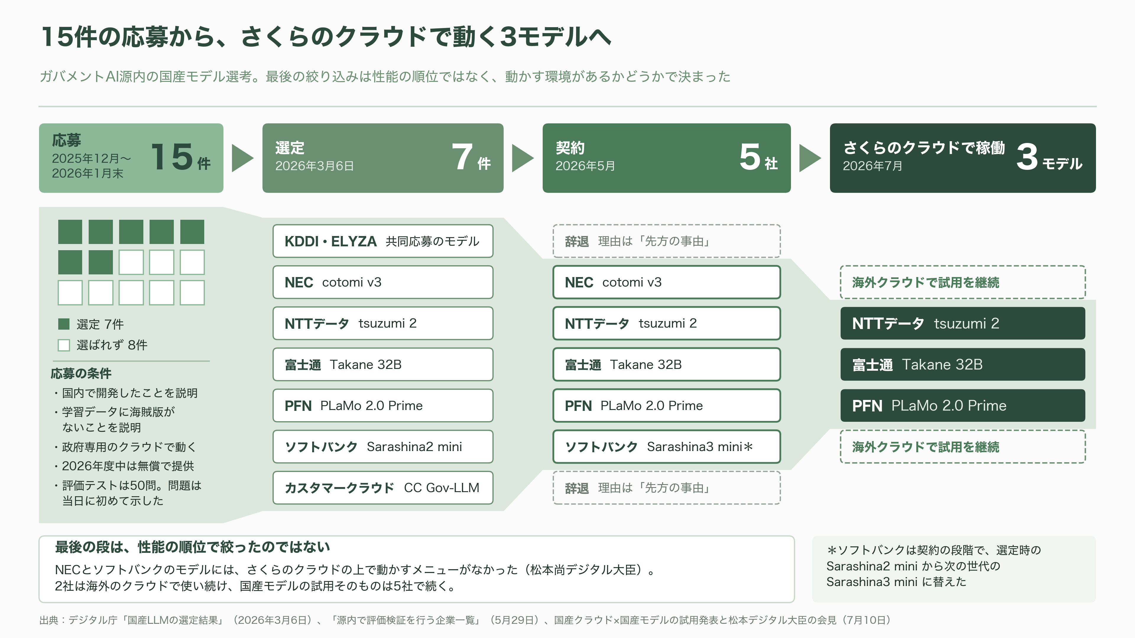 ガバメントAI源内（げんない） 選ばれた3モデル、NTTデータ tsuzumi 2、富士通 Takane 32B、PFN PLaMo 2.0 Primeの試験運用開始 - 15件の応募、7件の合格、そして3つ ― 選定の舞台裏 - 図表1