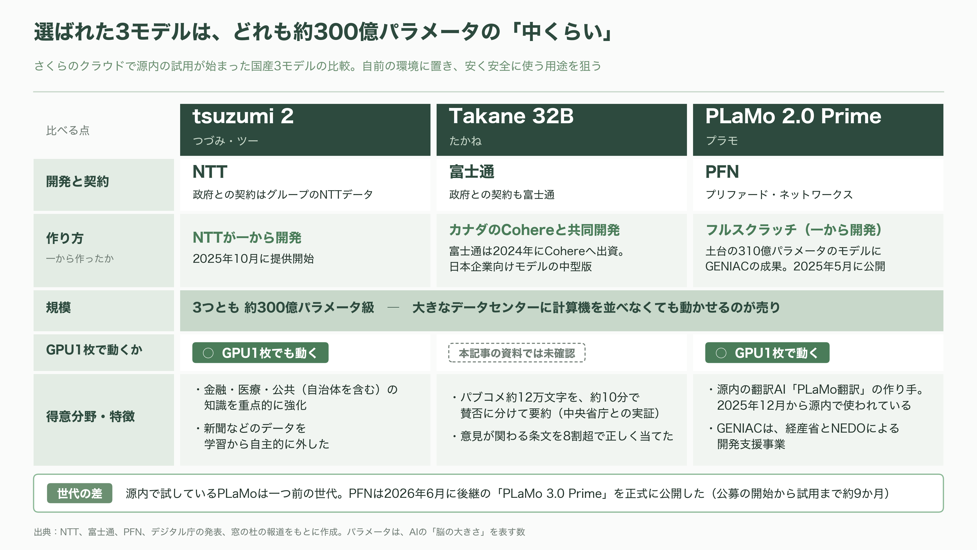 ガバメントAI源内（げんない） 選ばれた3モデル、NTTデータ tsuzumi 2、富士通 Takane 32B、PFN PLaMo 2.0 Primeの試験運用開始 - 選ばれた3モデルの素顔 - 図表1