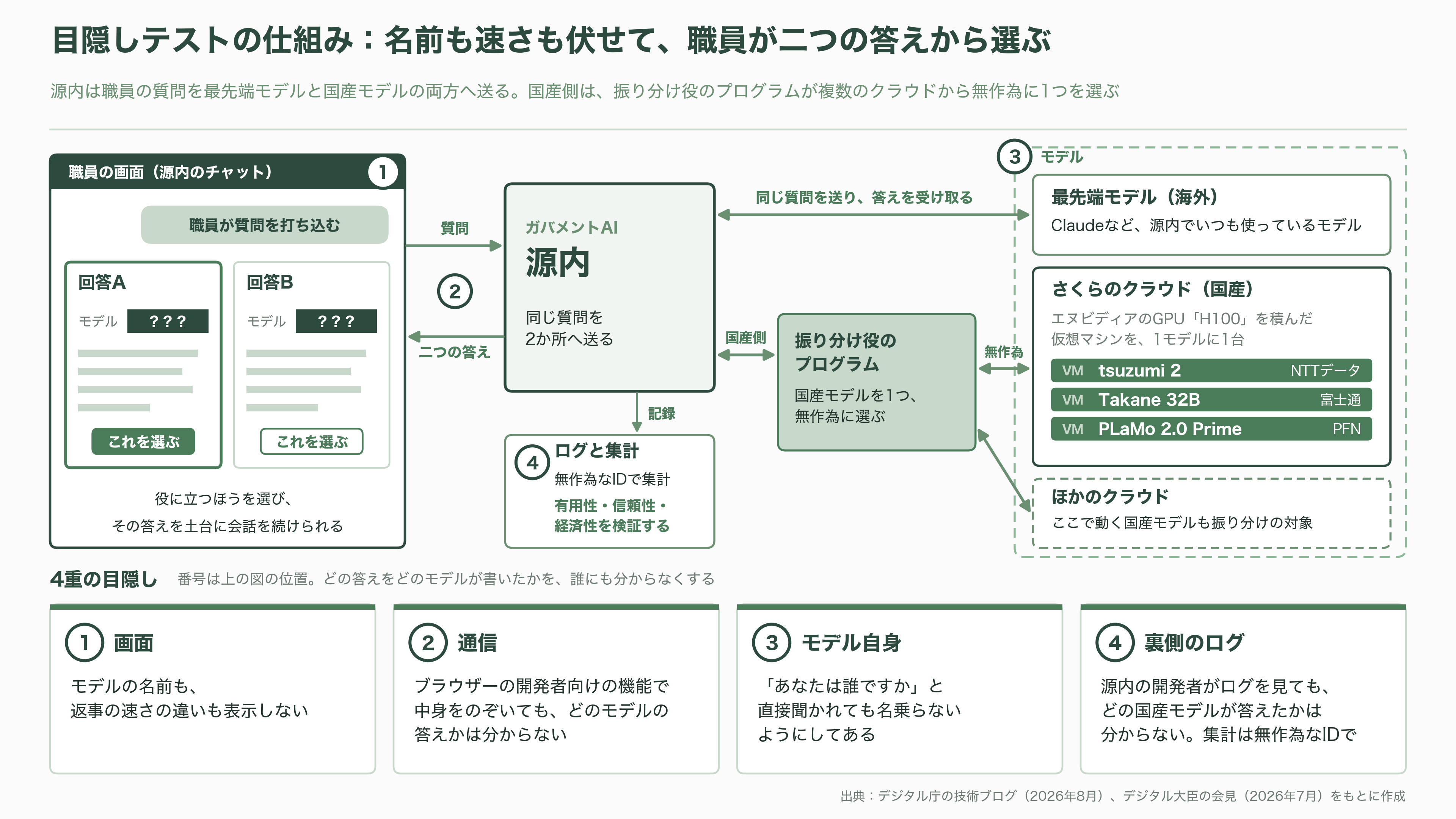 ガバメントAI源内（げんない） 選ばれた3モデル、NTTデータ tsuzumi 2、富士通 Takane 32B、PFN PLaMo 2.0 Primeの試験運用開始 - 目隠しテストの仕組み ― 名前も速さも隠す - 図表1