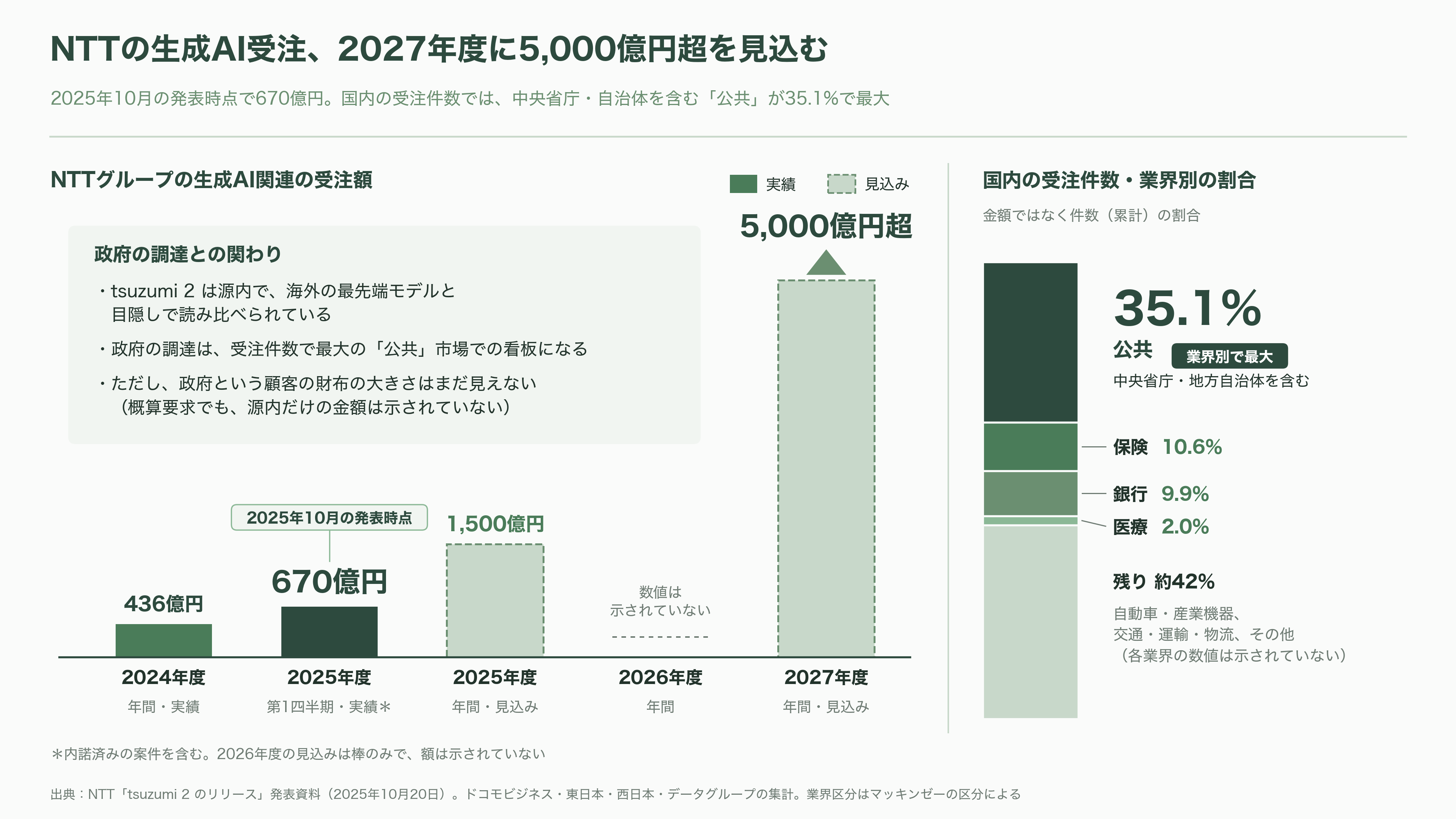 ガバメントAI源内（げんない） 選ばれた3モデル、NTTデータ tsuzumi 2、富士通 Takane 32B、PFN PLaMo 2.0 Primeの試験運用開始 - 投資家の目線 ― 政府が「最初の大口顧客」になる意味 - 図表1