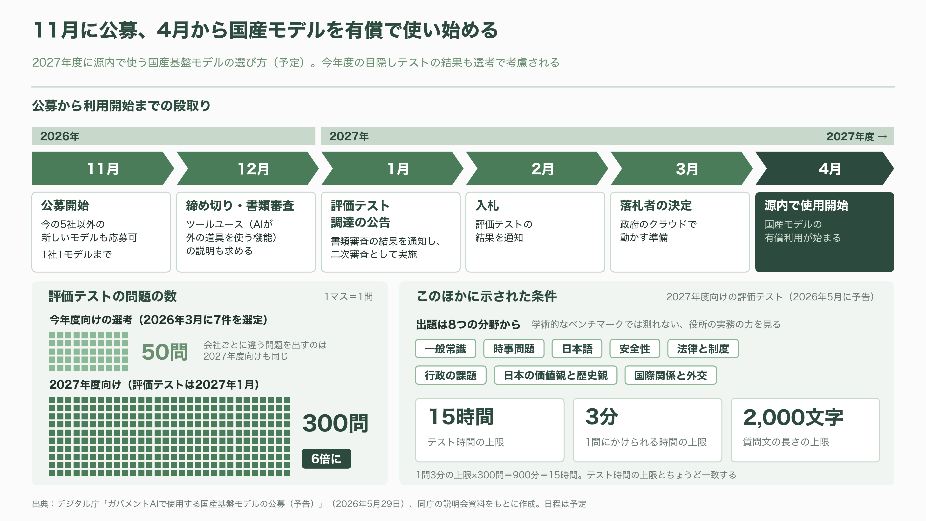 ガバメントAI源内（げんない） 選ばれた3モデル、NTTデータ tsuzumi 2、富士通 Takane 32B、PFN PLaMo 2.0 Primeの試験運用開始 - 今後 ― 11月の公募、1月の結果、4月の本番 - 図表1