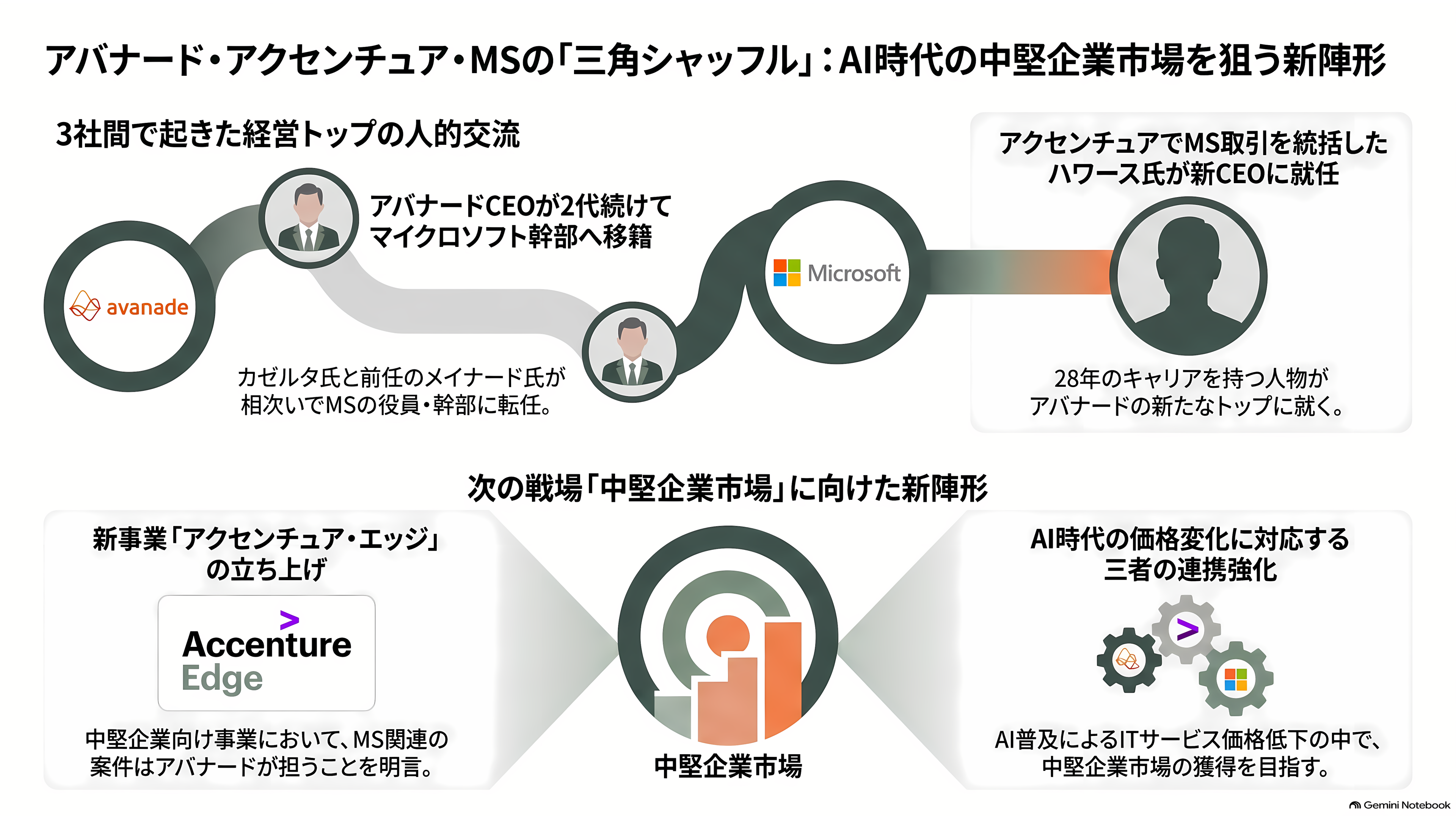 Avanade(アバナード)、マイクロソフトに移った元CEO Rodrigo Caserta、アクセンチュアから来た新CEO Chris Howarth。トップ交代が示す次の一手 - マイクロソフトの画面を据え付ける会社で、社長が入れ替わった - 章扉