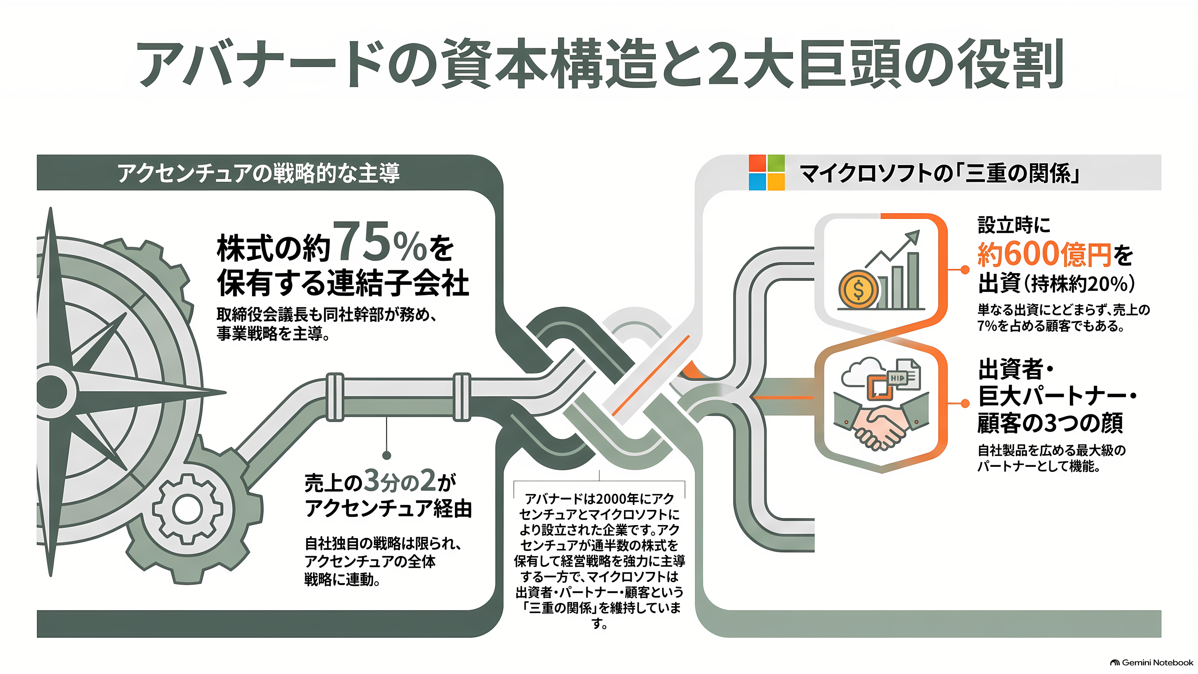 Avanade(アバナード)、マイクロソフトに移った元CEO Rodrigo Caserta、アクセンチュアから来た新CEO Chris Howarth。トップ交代が示す次の一手 - 資本関係——ハンドルはアクセンチュア、技術はマイクロソフト - 章扉
