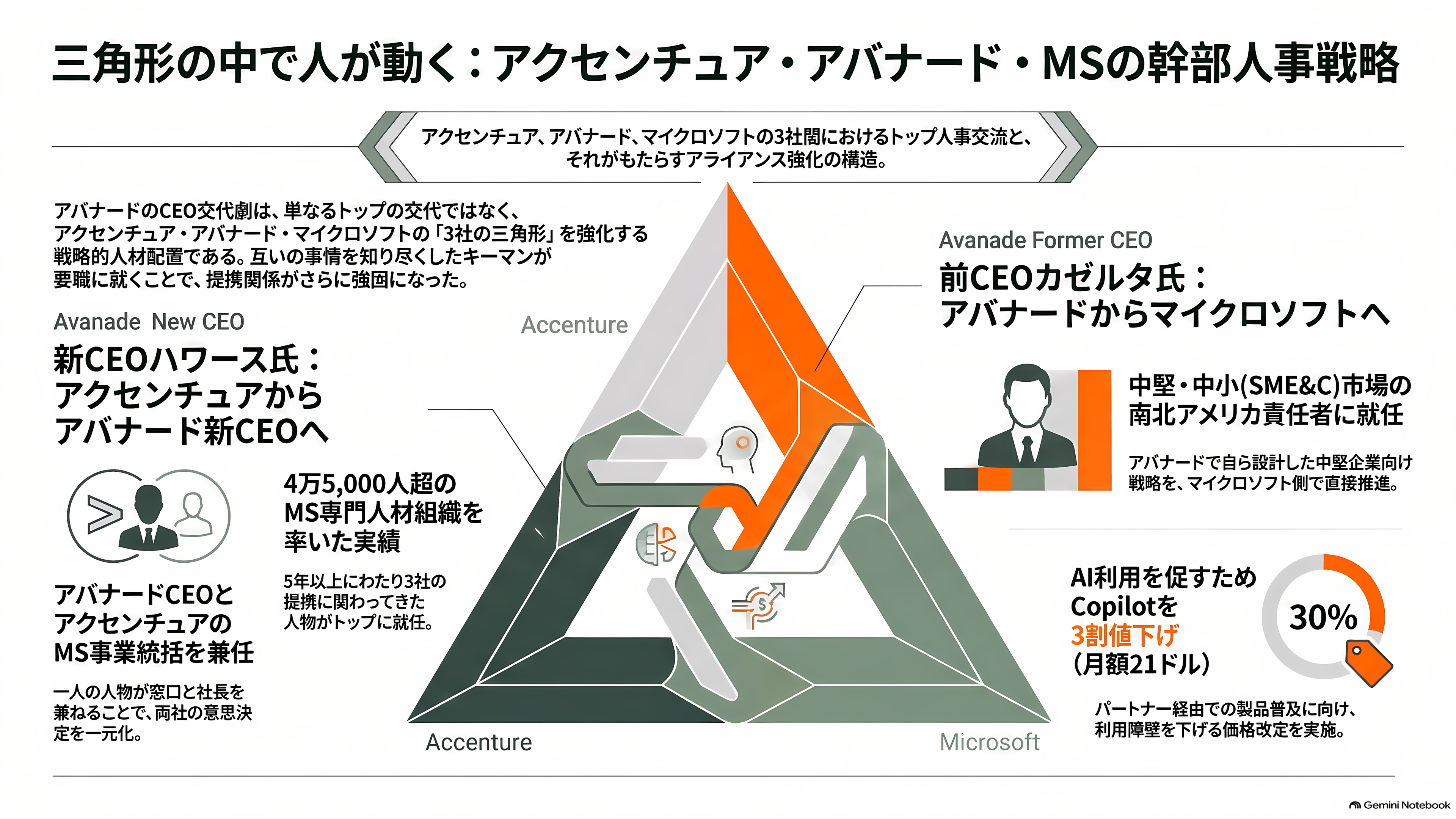 Avanade(アバナード)、マイクロソフトに移った元CEO Rodrigo Caserta、アクセンチュアから来た新CEO Chris Howarth。トップ交代が示す次の一手 - CEO交代の中身——三角形の中で人が動いた - 章扉