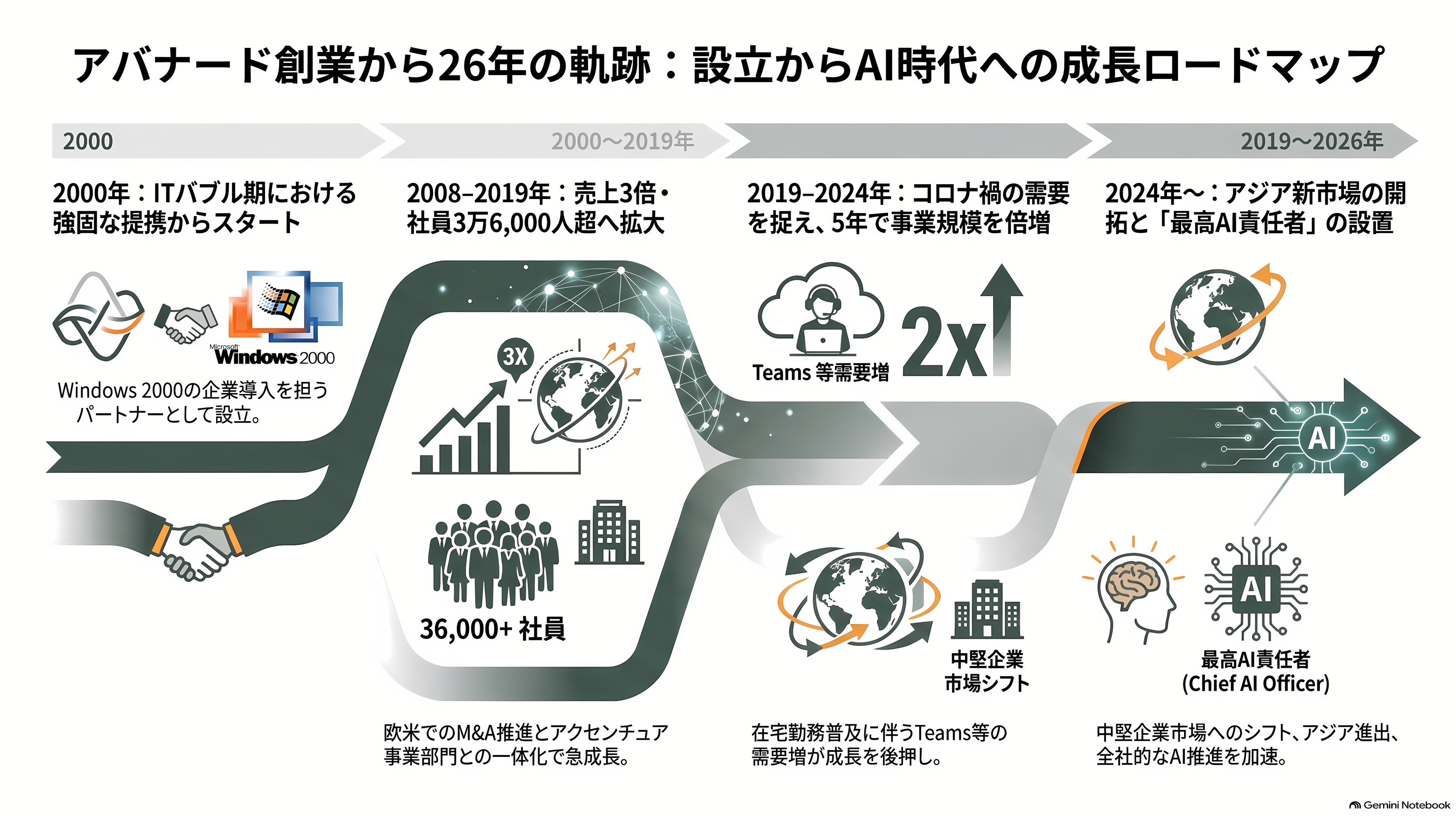 Avanade(アバナード)、マイクロソフトに移った元CEO Rodrigo Caserta、アクセンチュアから来た新CEO Chris Howarth。トップ交代が示す次の一手 - 創業から26年の歩み - 章扉