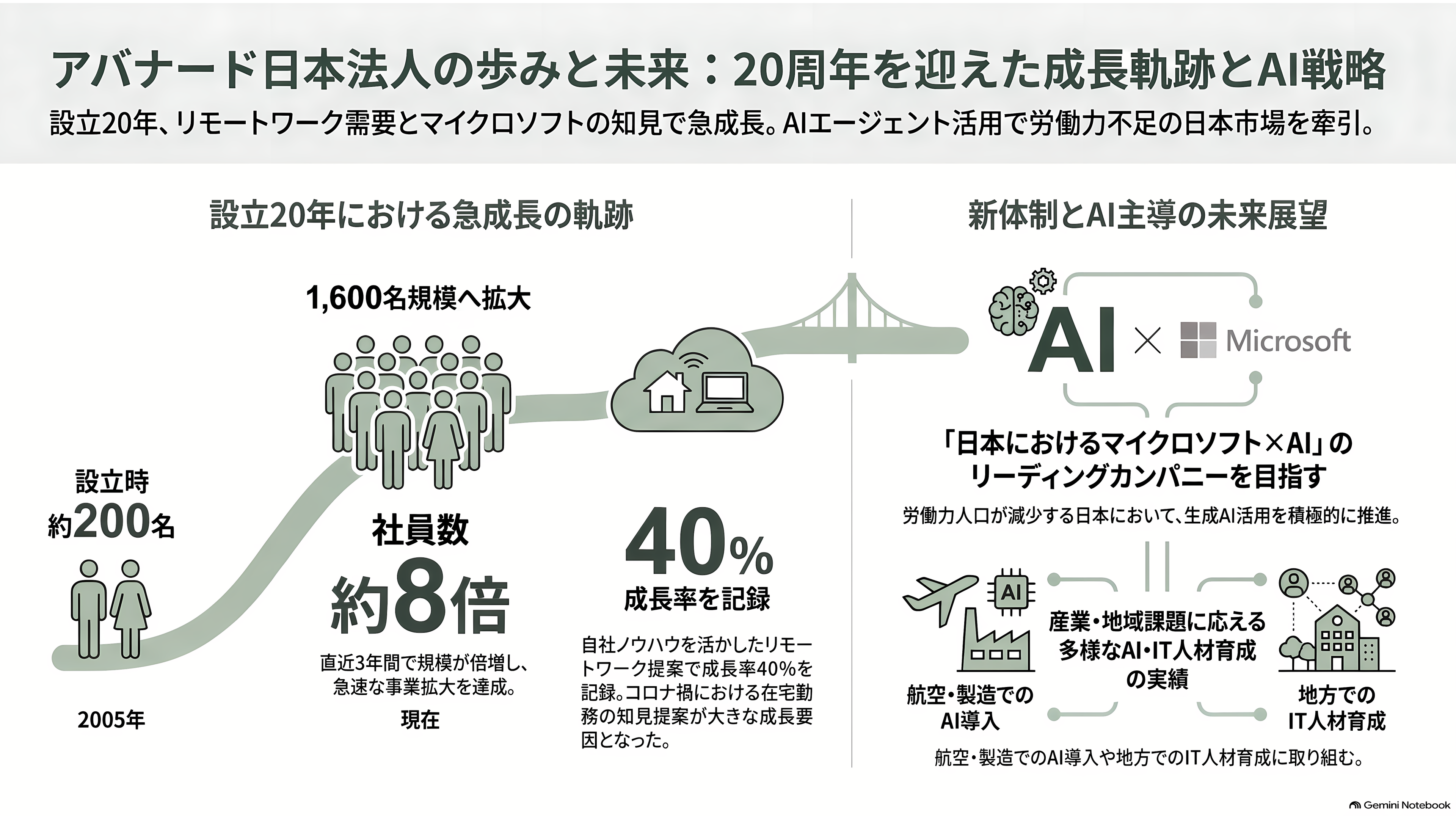 Avanade(アバナード)、マイクロソフトに移った元CEO Rodrigo Caserta、アクセンチュアから来た新CEO Chris Howarth。トップ交代が示す次の一手 - 20年続く日本法人 - 章扉