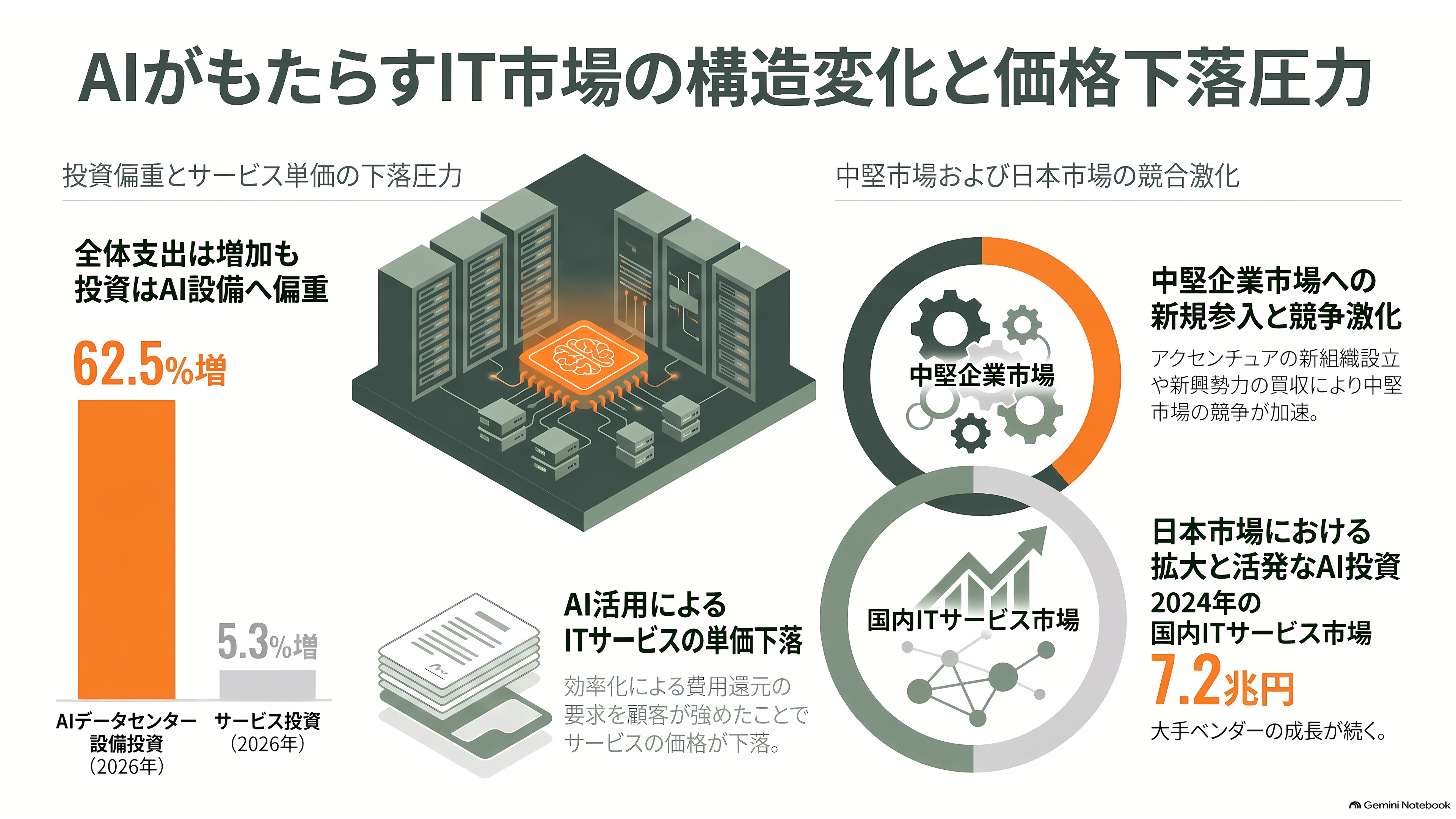 Avanade(アバナード)、マイクロソフトに移った元CEO Rodrigo Caserta、アクセンチュアから来た新CEO Chris Howarth。トップ交代が示す次の一手 - 業界の状況と競合——AIで「作業時間の値段」が下がる - 章扉